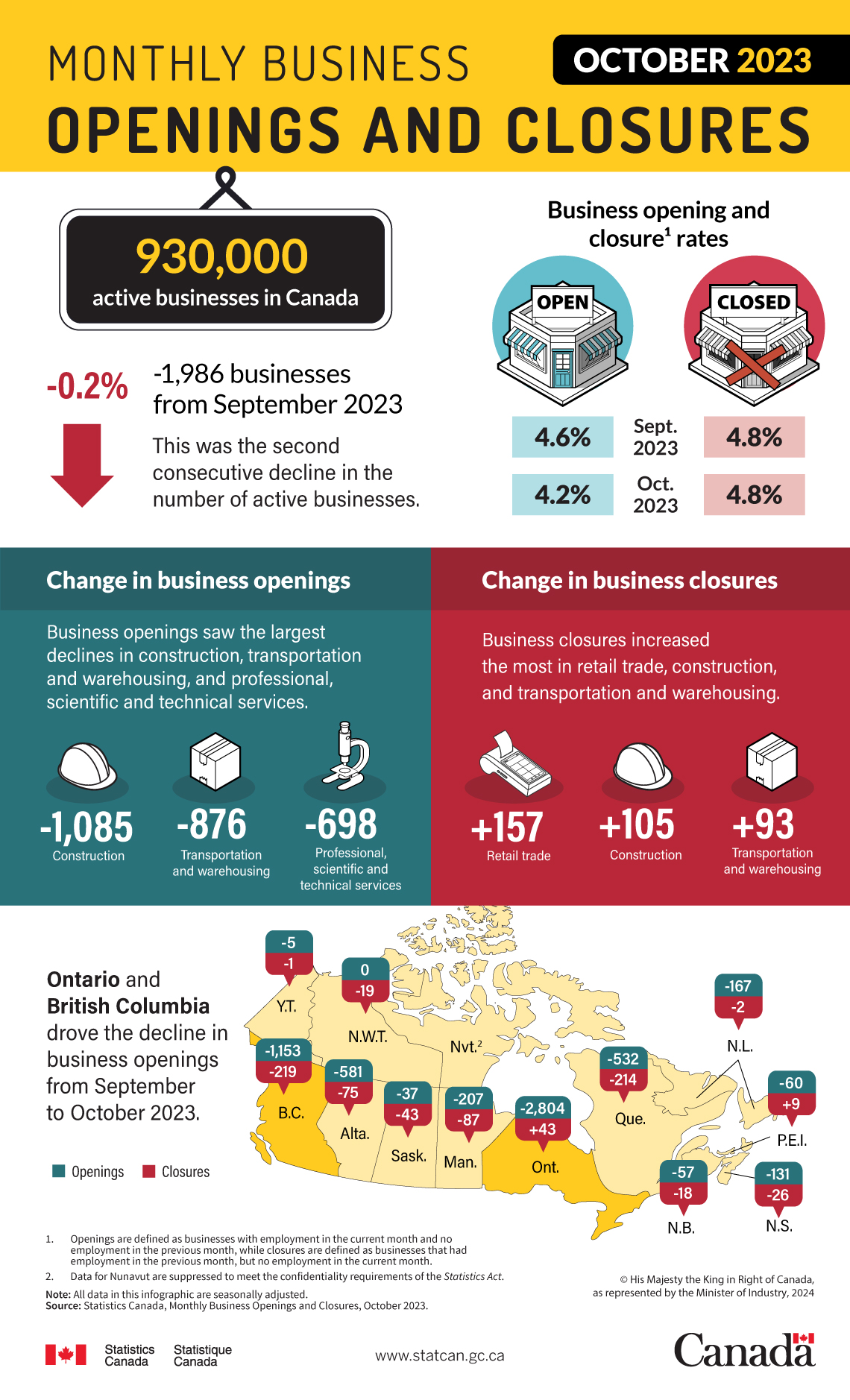 Monthly estimates of business openings and closures, October 2023