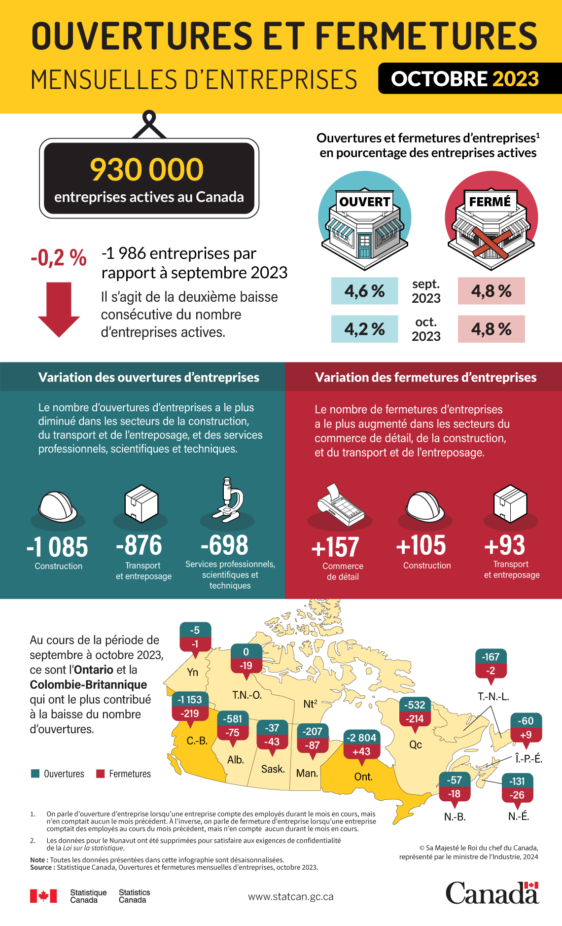 Ouvertures et fermetures mensuelles d’entreprises, octobre 2023