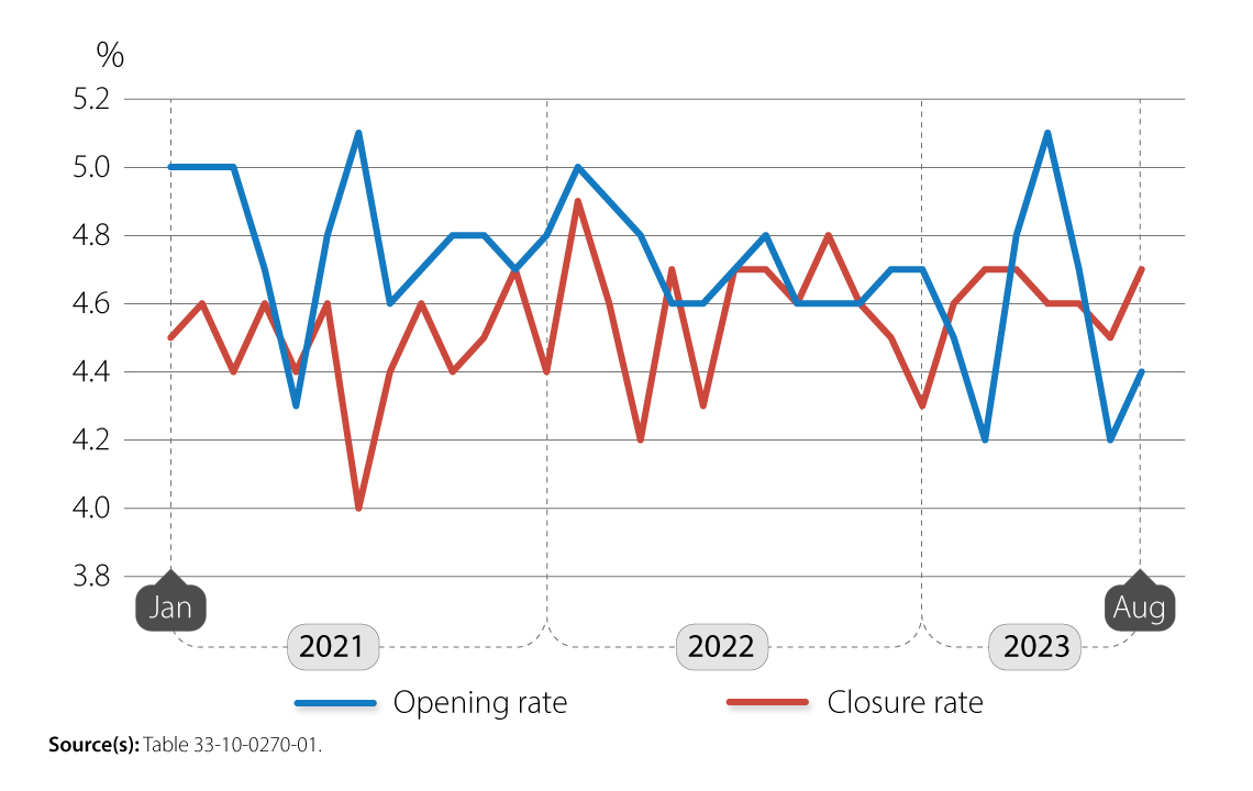 Monthly business openings and closures as a percentage of active businesses, business sector, January 2021 to August 2023, seasonally adjusted data