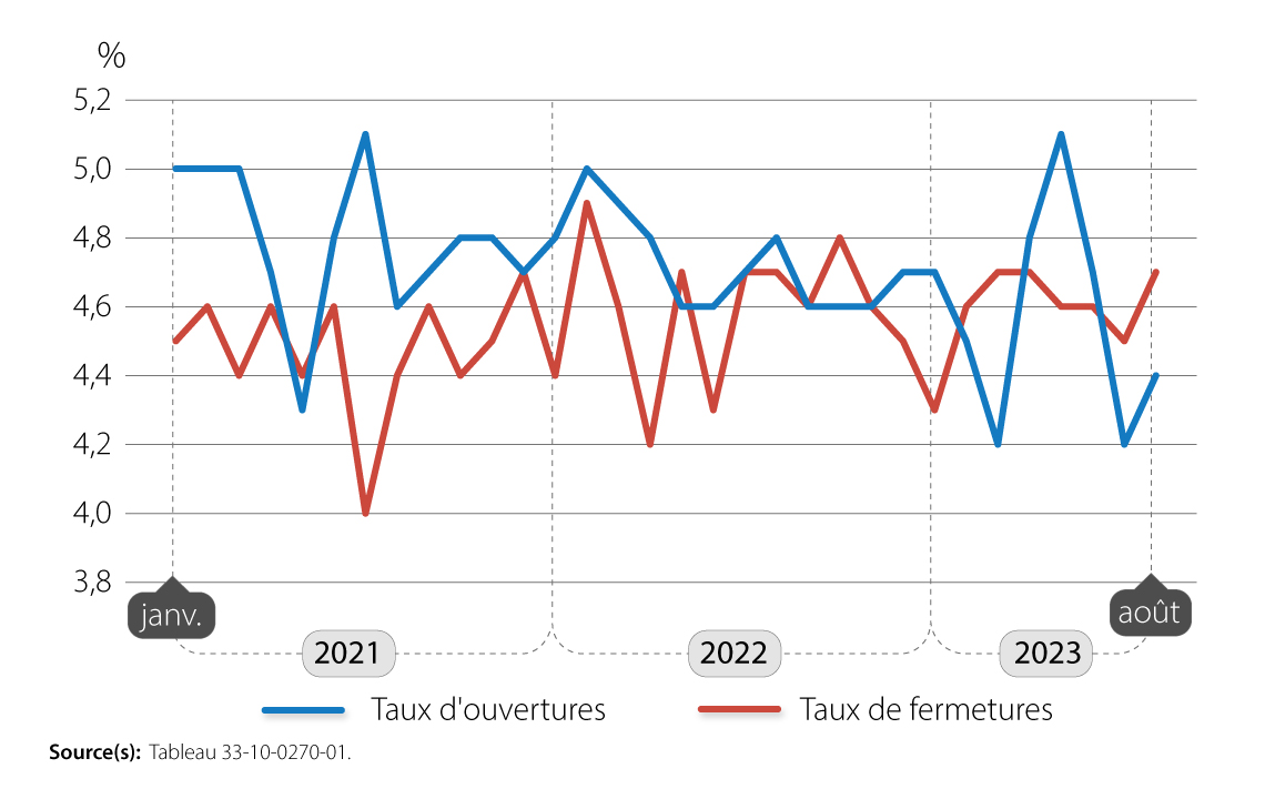 Ouvertures et fermetures mensuelles d’entreprises en pourcentage des entreprises actives, secteur des entreprises, janvier 2021 à août 2023, données désaisonnalisées