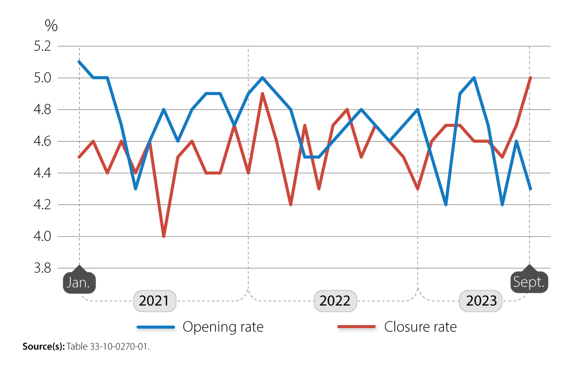 Monthly business openings and closures as a percentage of active businesses, business sector, January 2021 to September 2023, seasonally adjusted data