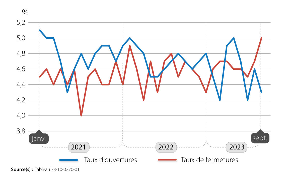 Ouvertures et fermetures mensuelles d’entreprises en pourcentage des entreprises actives, secteur des entreprises, janvier 2021 à septembre 2023, données désaisonnalisées