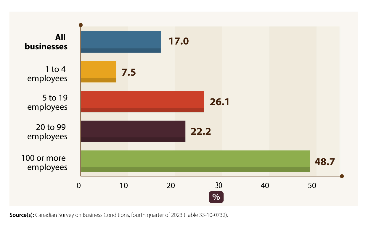 Proportion of businesses employing individuals in regulated occupations that hired or considered hiring individuals with a professional certificate or industry license from another province or territory over the last 12 months, by business size, fourth quarter of 2023