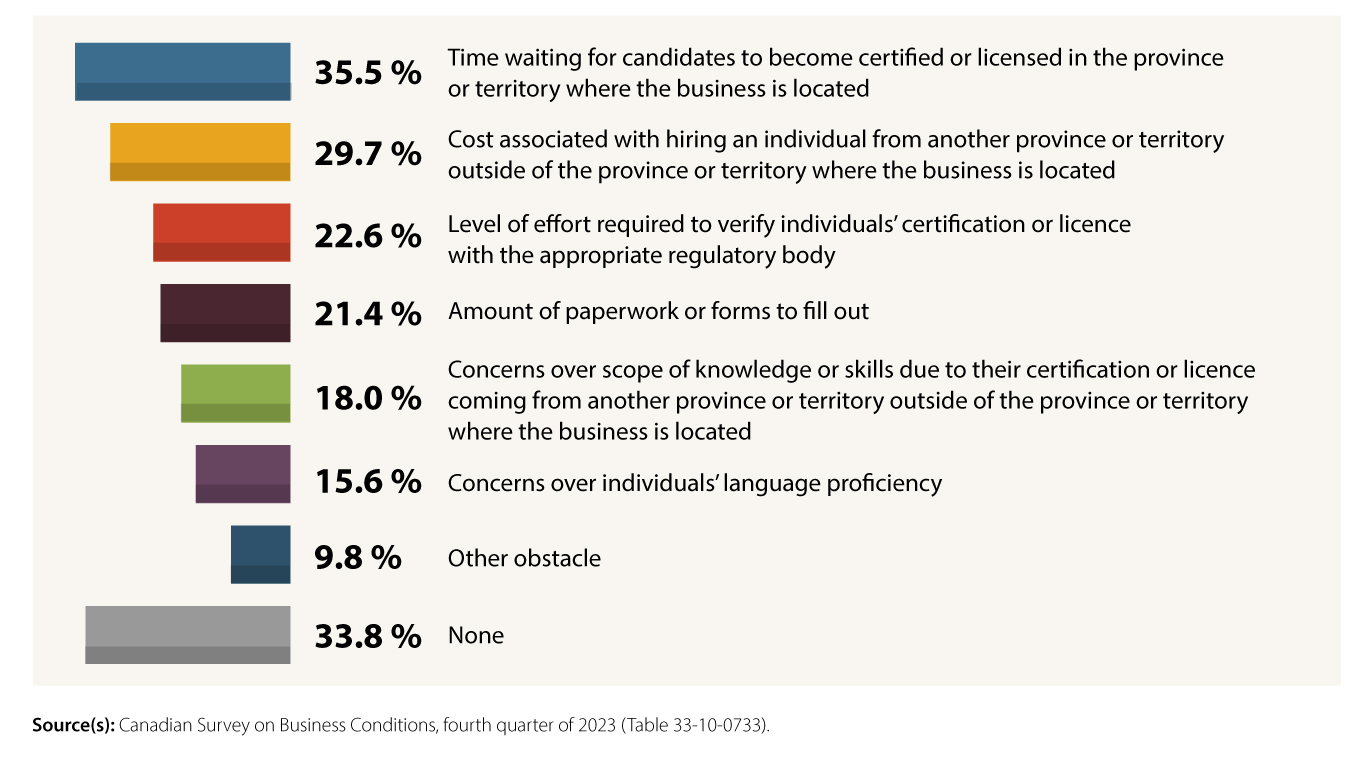Obstacles experienced by businesses when hiring or considering hiring individuals with a professional certificate or industry licence from another province or territory over the last 12 months, fourth quarter of 2023 