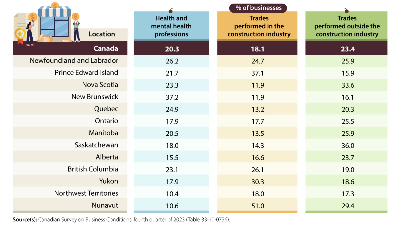 Proportion of businesses that experienced the most challenges when hiring individuals with a professional certification or industry licence from another province or territory in select occupational categories by province and territory, fourth quarter of 2023 