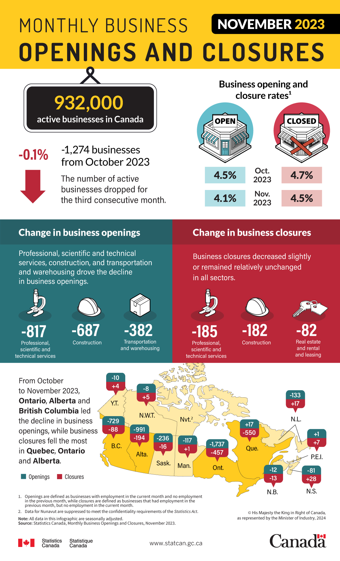 Monthly business openings and closures, November 2023