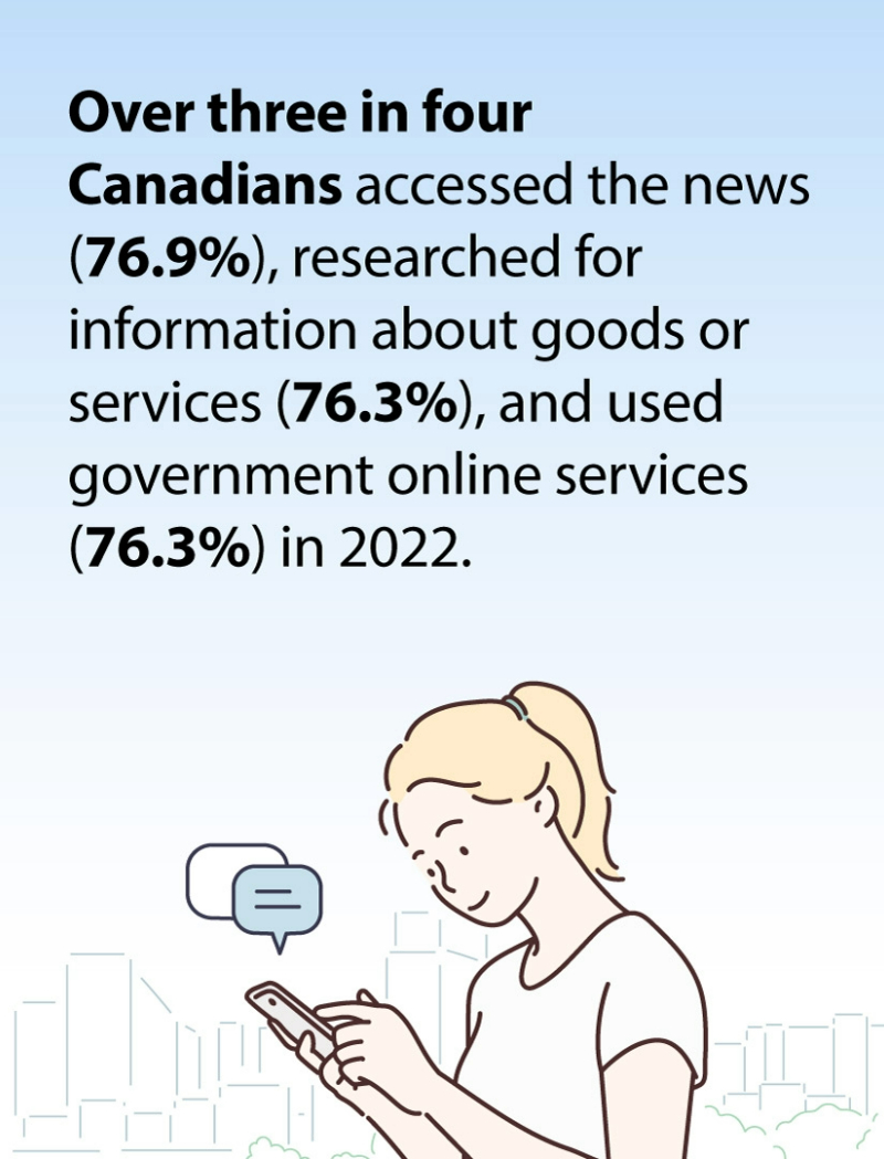 Over three in four Canadians accessed the news (76.9%), researched for information about goods or services (76.3%), and used government online services (76.3%) in 2022.