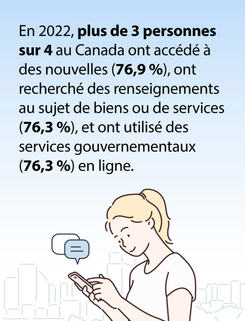 En 2022, plus de 3 personnes sur 4 au Canada ont accédé à des nouvelles (76,9 %), ont recherché des renseignements au sujet de biens ou de services (76,3 %), et ont utilisé des services gouvernementaux (76,3 %) en ligne.