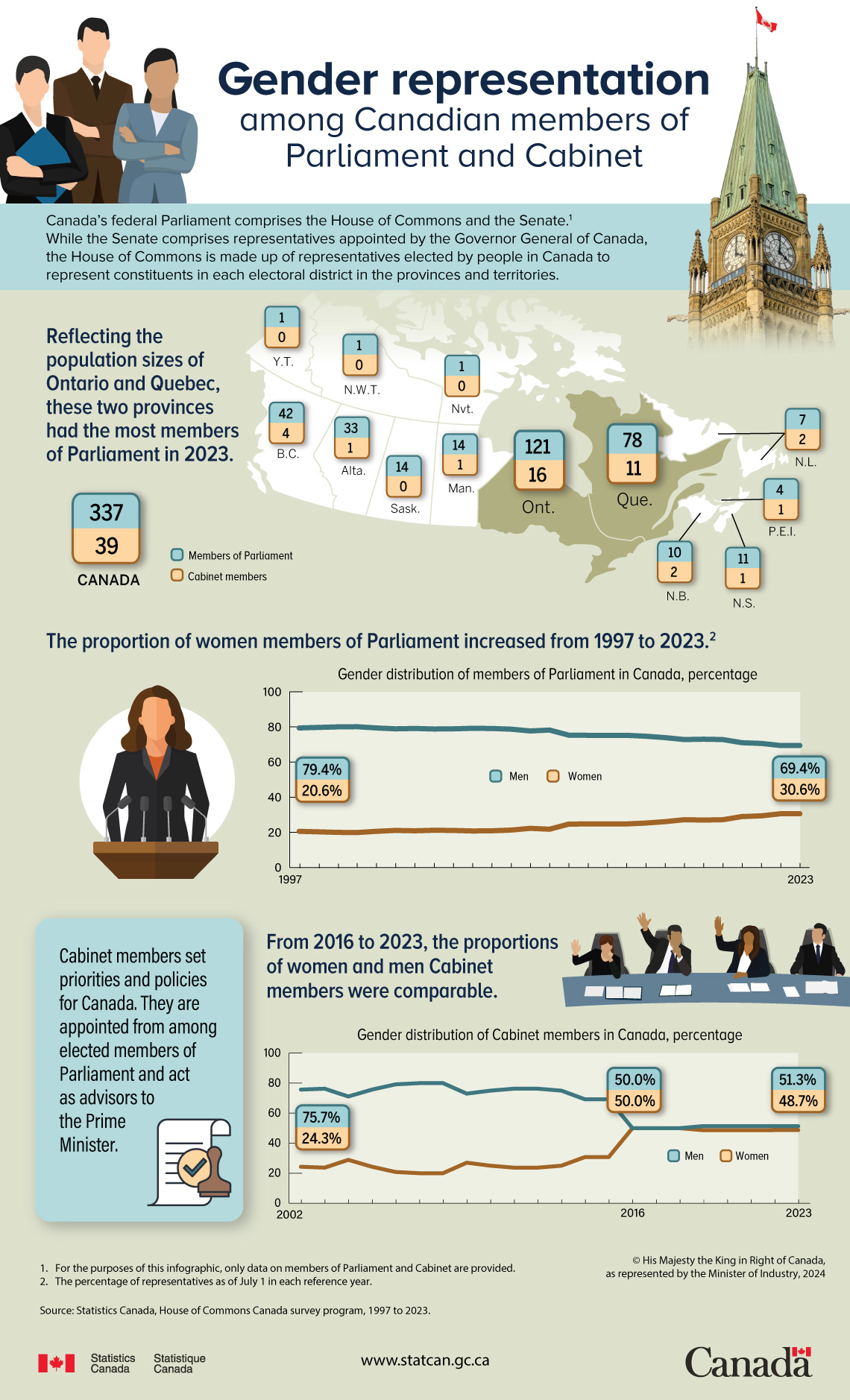 Gender representation among Canadian members of Parliament and Cabinet