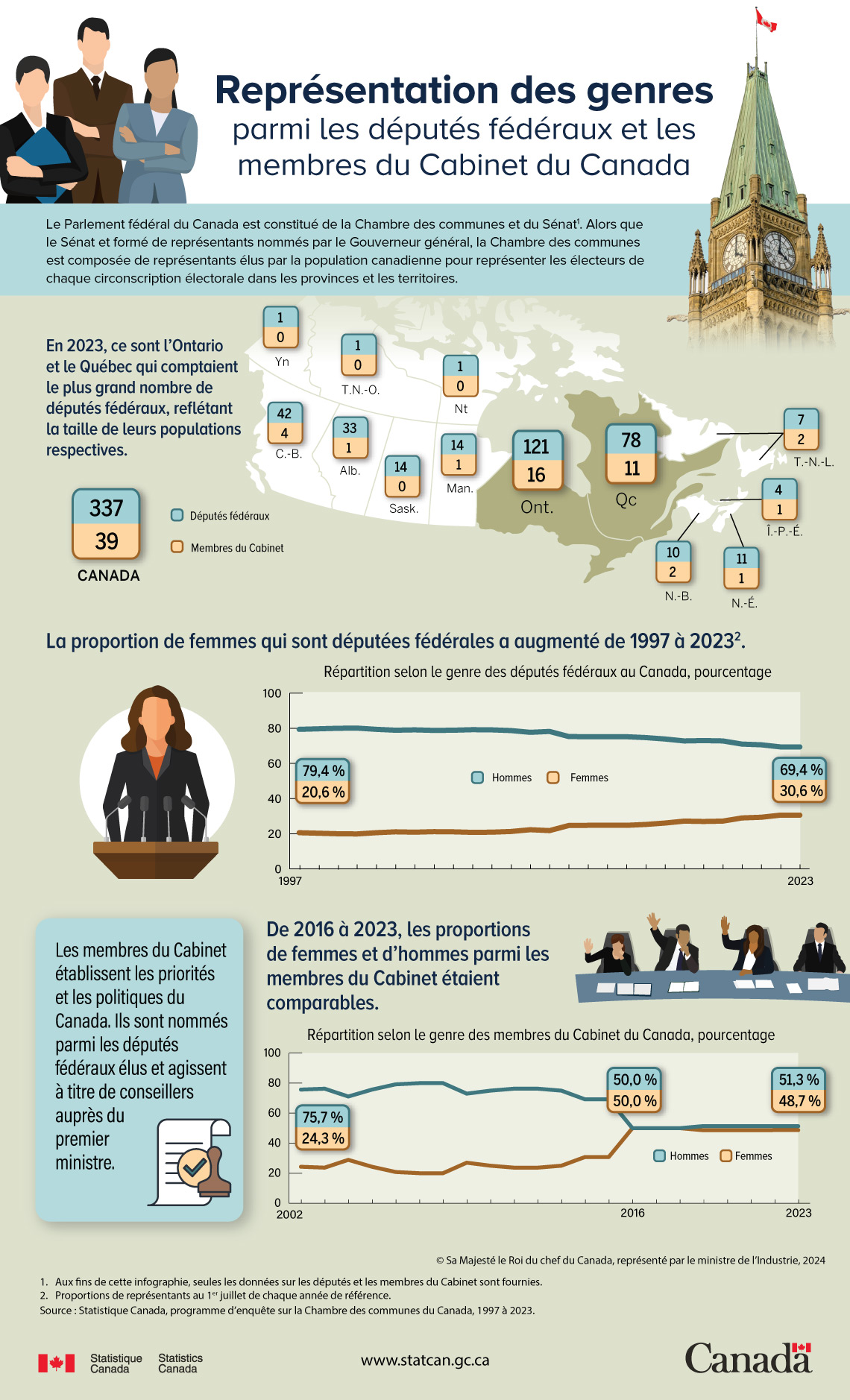 Représentation des genres parmi les députés fédéraux et les membres du Cabinet du Canada