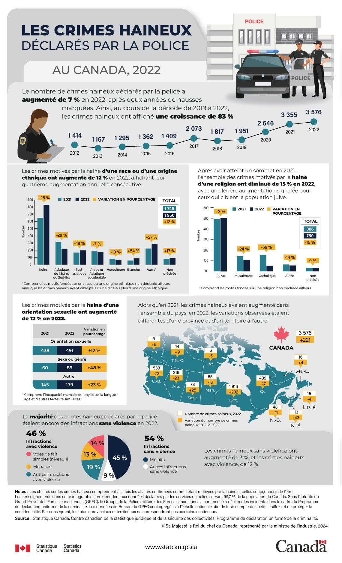 Les crimes haineux déclarés par la police au Canada, 2022