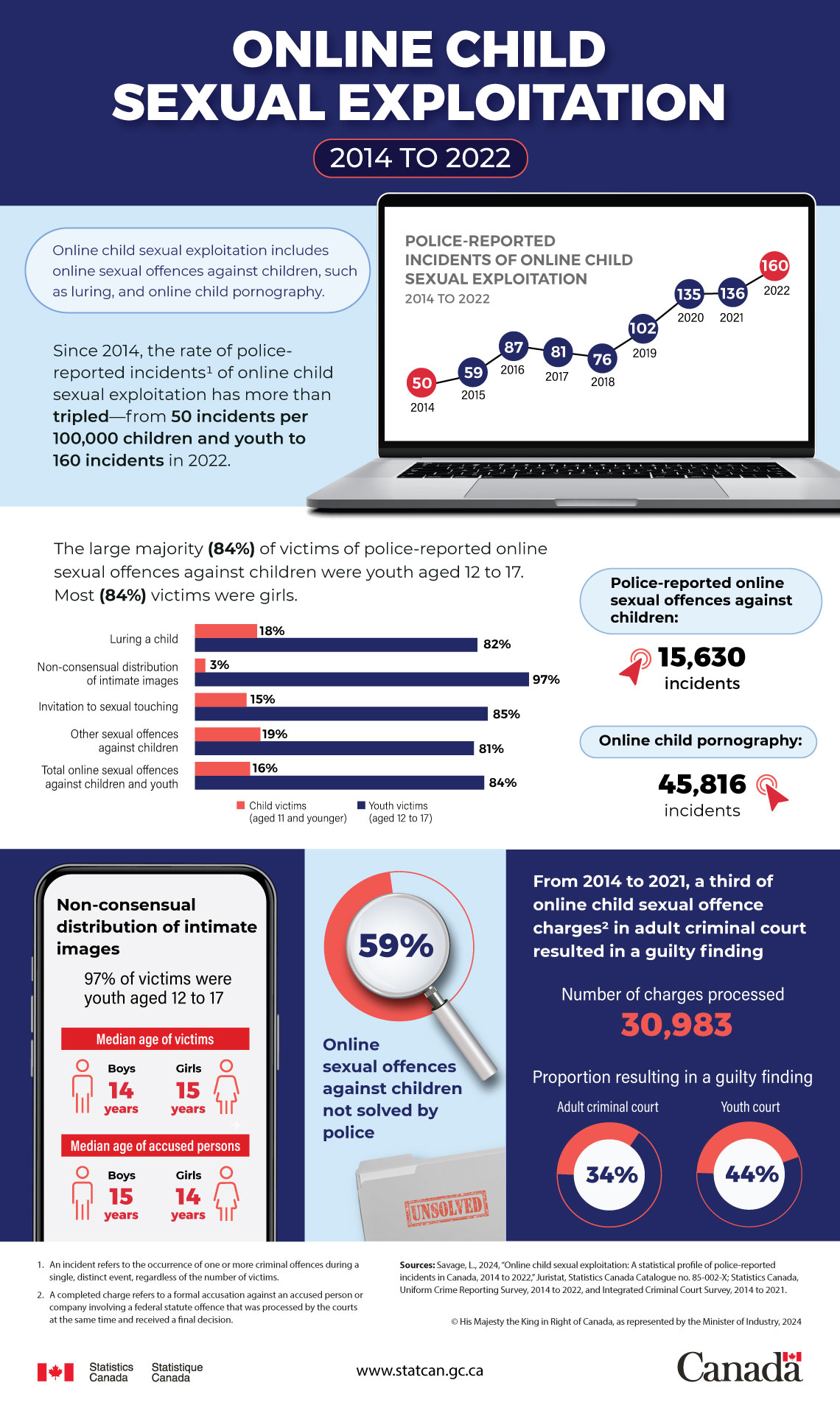 Online child sexual exploitation, 2014 to 2022