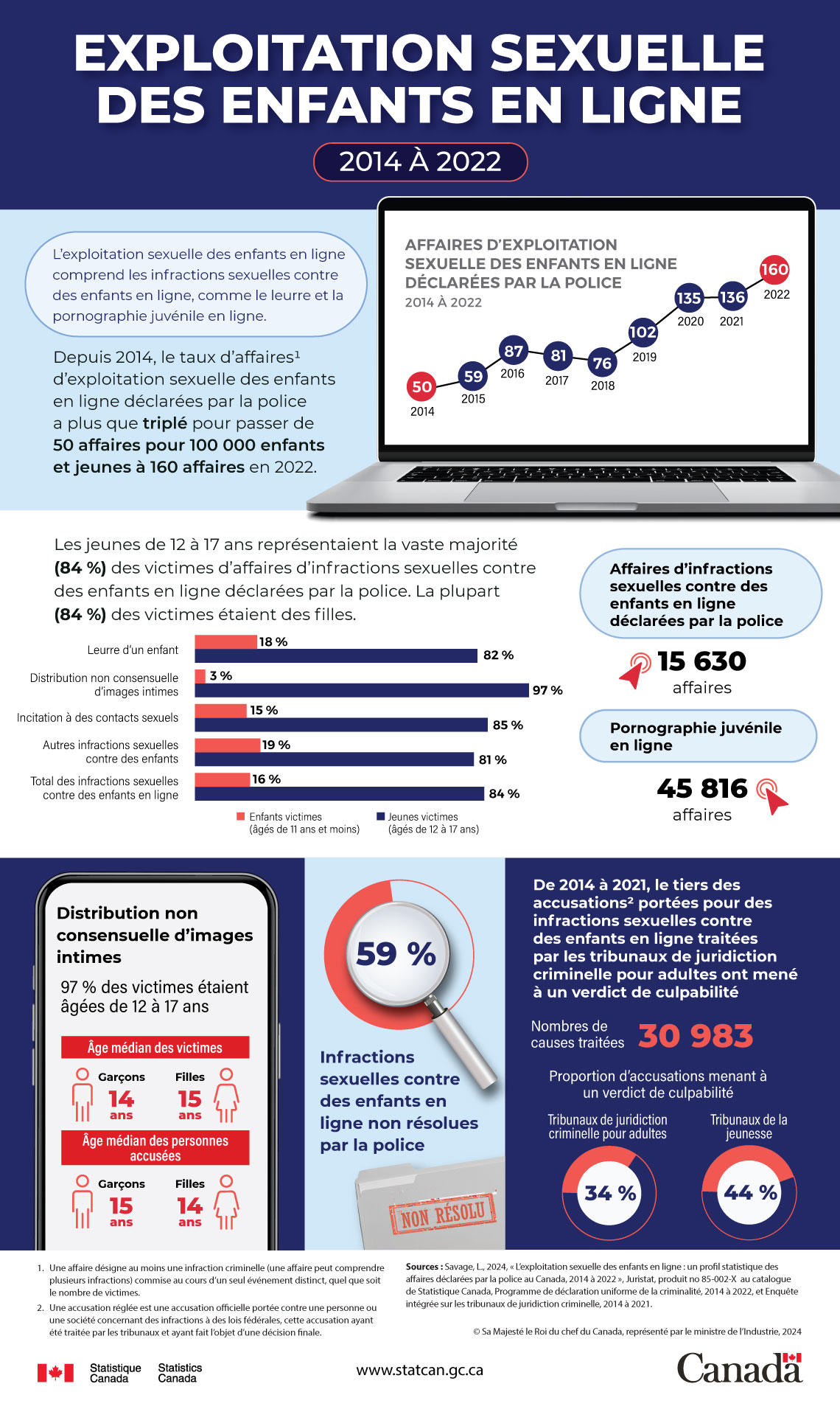 Exploitation sexuelle des enfants en ligne, 2014 à 2022