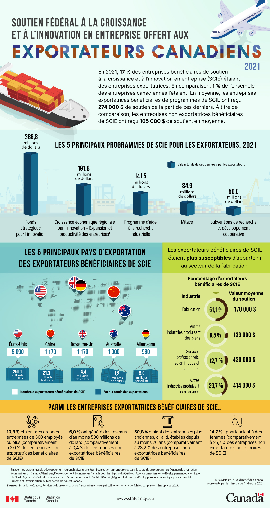 Soutien fédéral à la croissance et à l’innovation en entreprise offert aux exportateurs canadiens, 2021