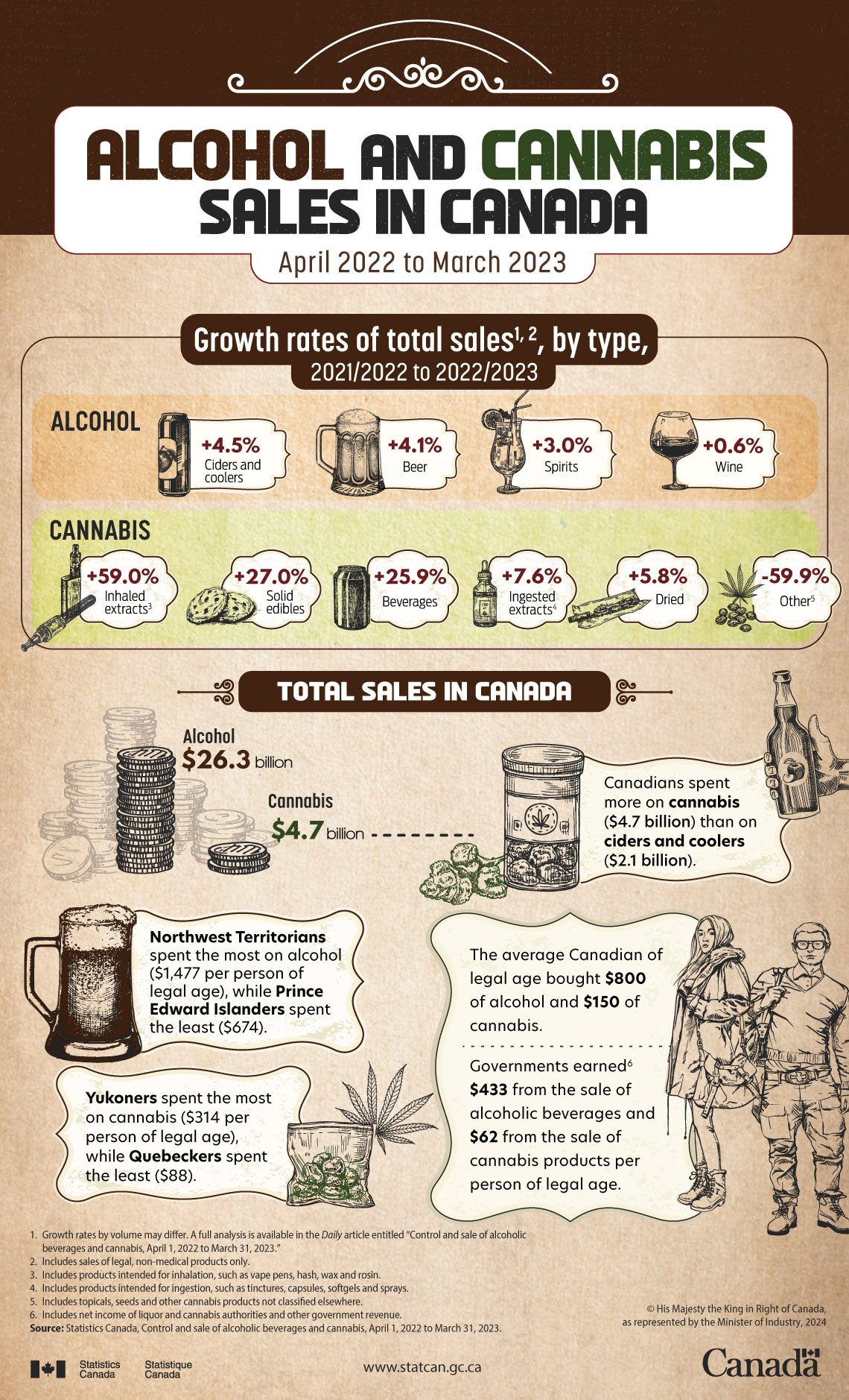 Alcohol and cannabis sales in Canada, April 2022 to March 2023