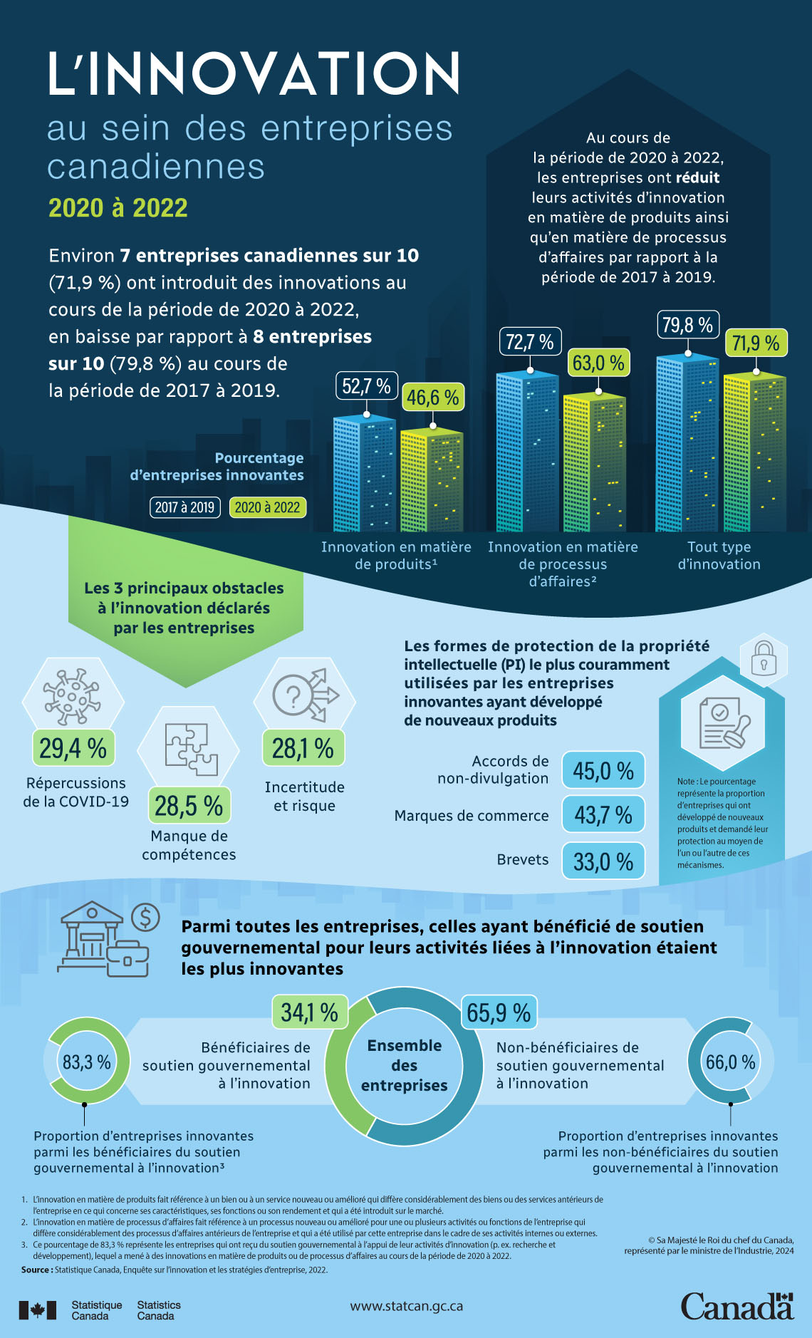 L’innovation au sein des entreprises canadiennes, 2020 à 2022