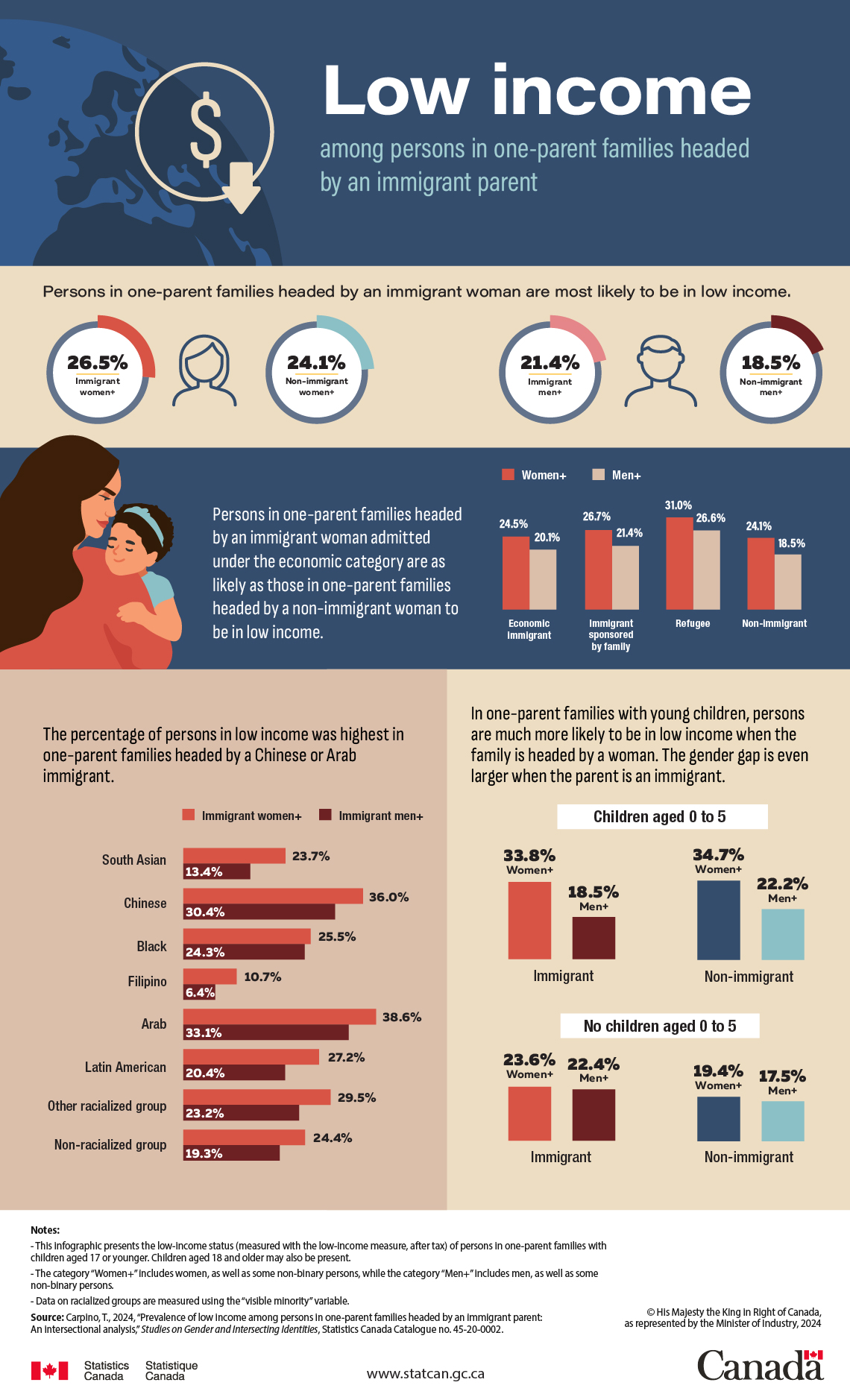 Low income among persons in one-parent families headed by an immigrant parent