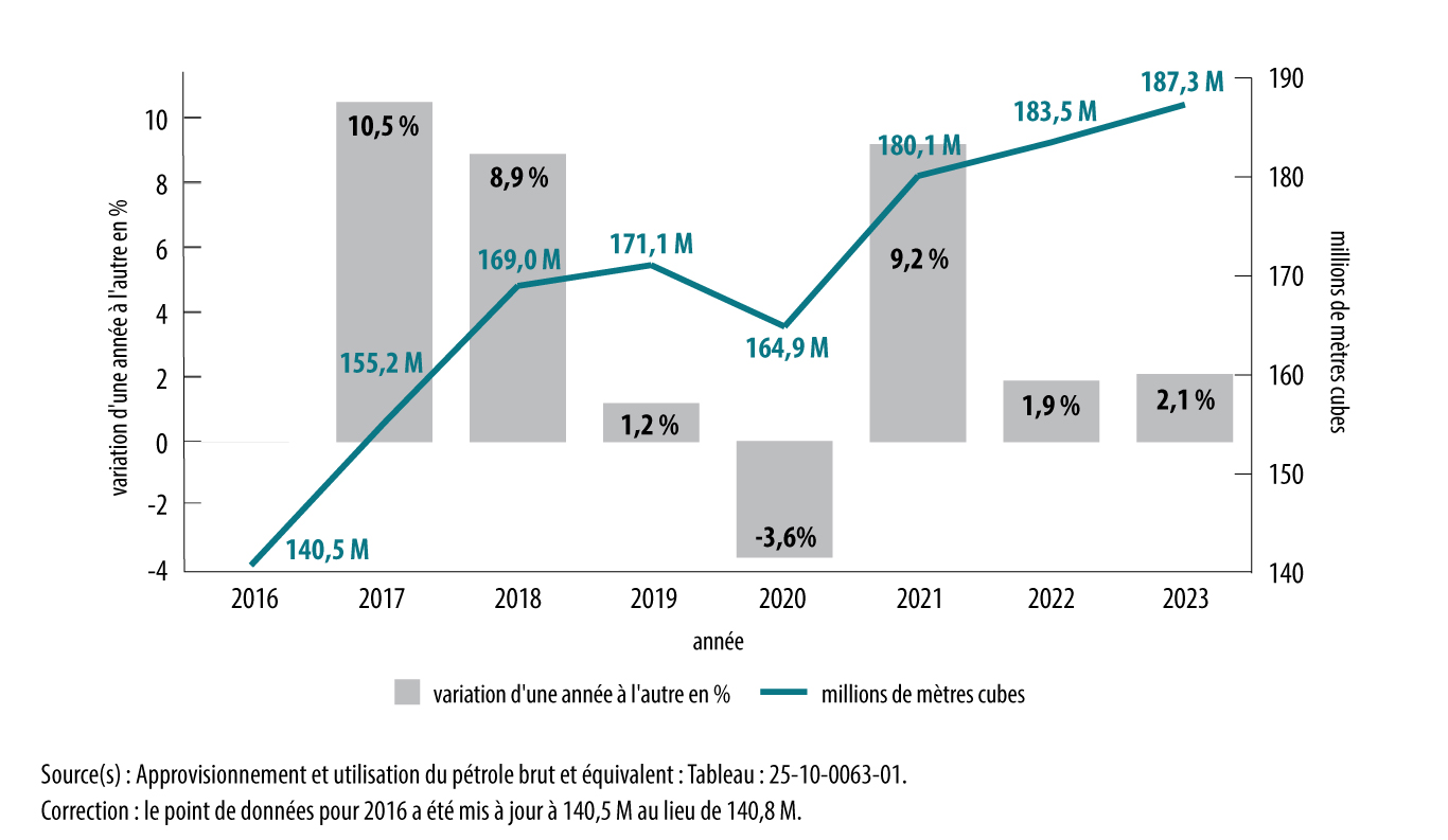 Graphique 1 : Extraction de sables bitumineux