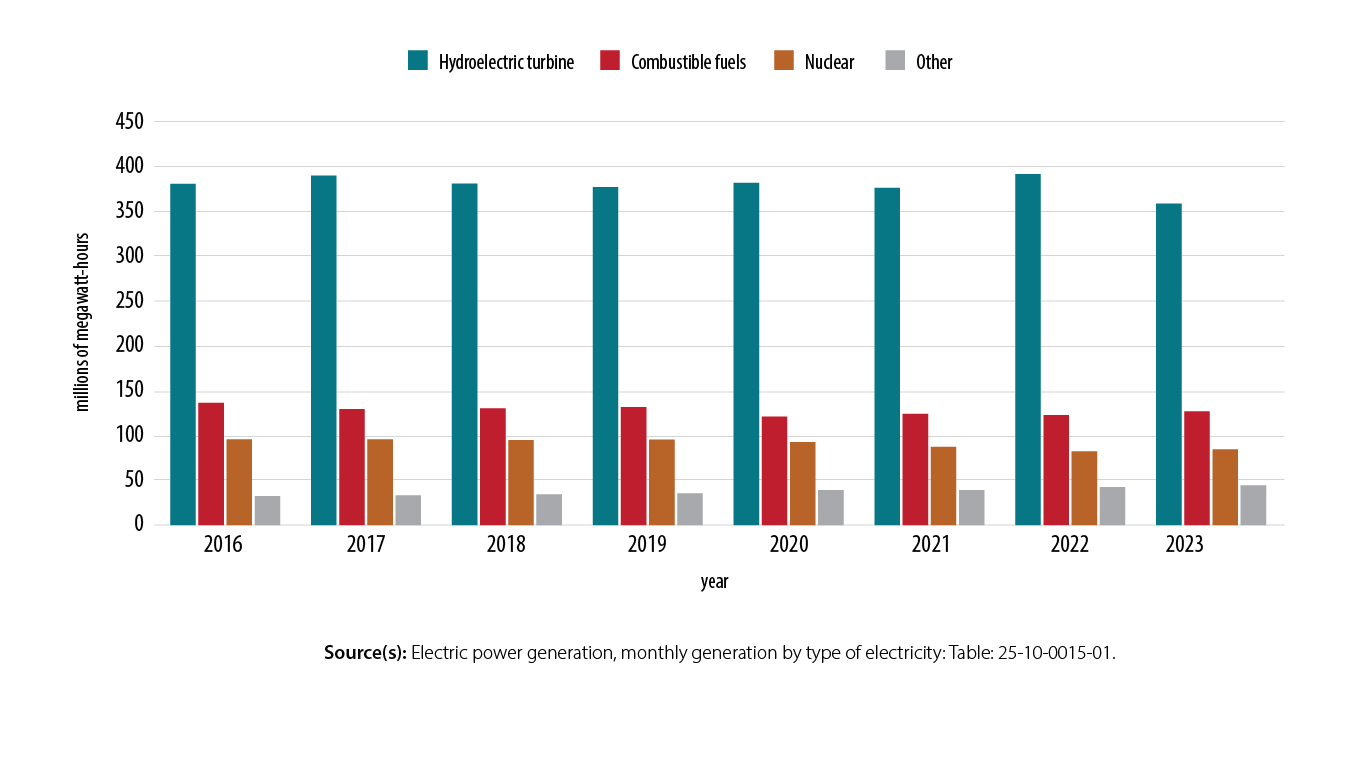 Electricity generation in Canada, by source