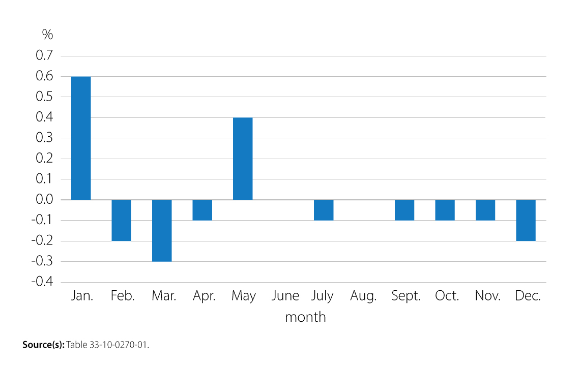 Chart 1: Monthly growth rate of the number of active businesses, business sector, January to December 2023, seasonally adjusted data