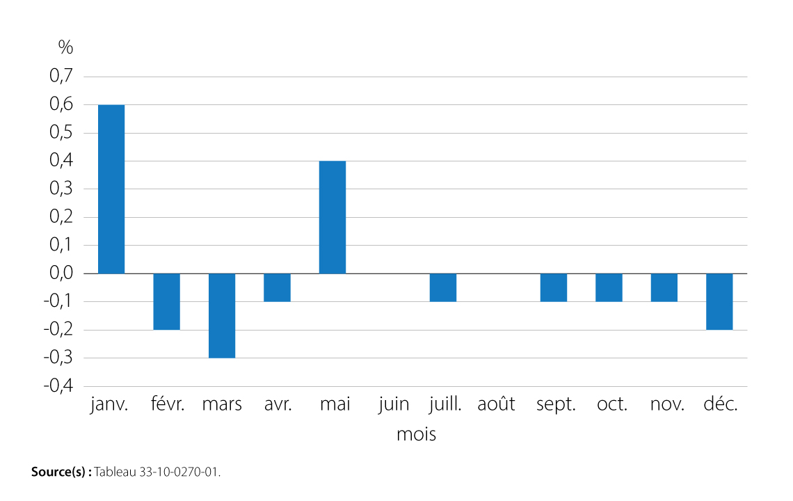 Graphique 1 : Taux de croissance mensuelle du nombre d’entreprises actives, secteur des entreprises, janvier à décembre 2023, données désaisonnalisées