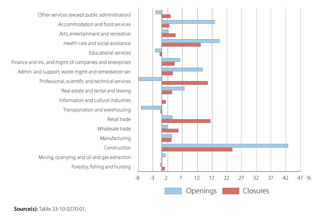 Chart 2: Percent contribution of sectors to the fall in openings and to the rise in closures, November to December 2023, seasonally adjusted data