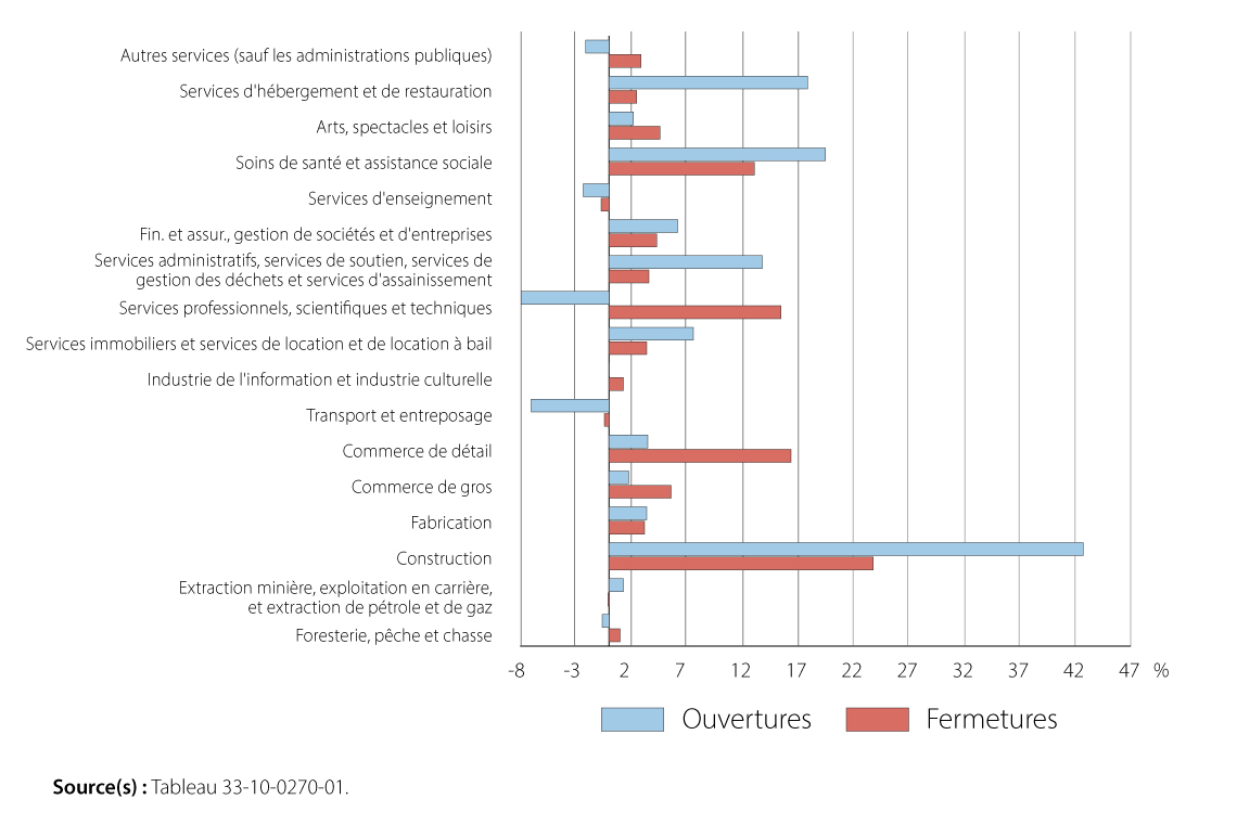 Graphique 2 : Contribution en pourcentage à la baisse des ouvertures d’entreprises et à la hausse des fermetures d’entreprises, selon le secteur, novembre à décembre 2023, données désaisonnalisées