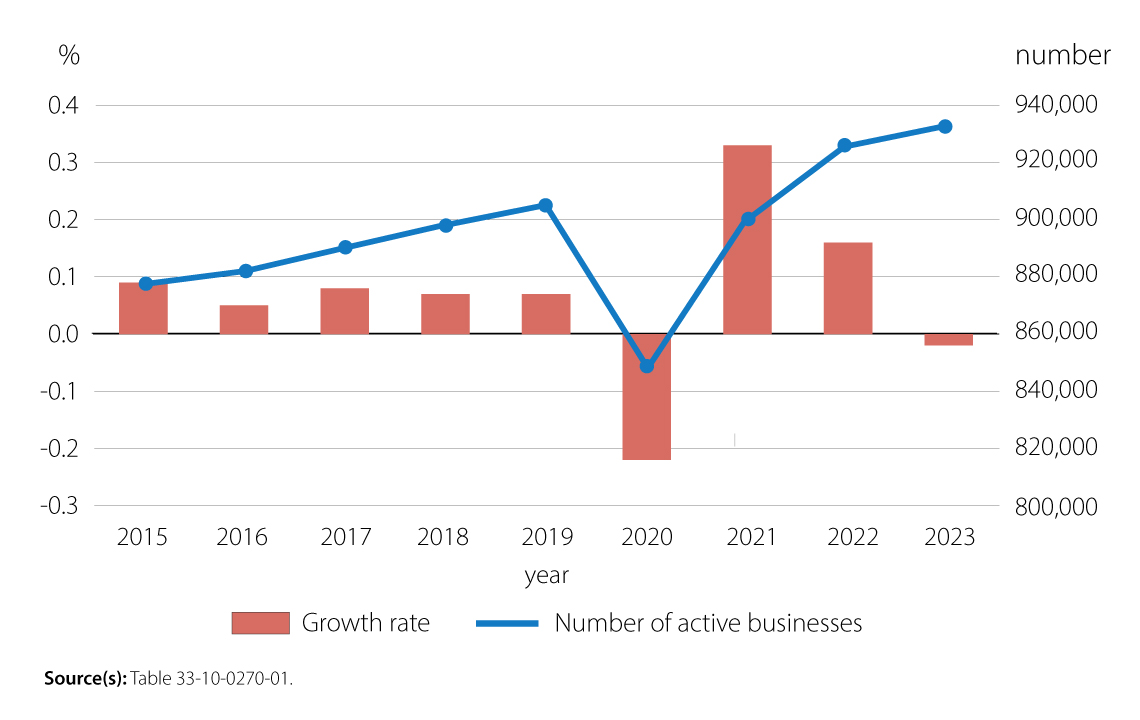 Chart 3: Monthly average number and growth rate of active businesses, business sector, 2015 to 2023, seasonally adjusted data