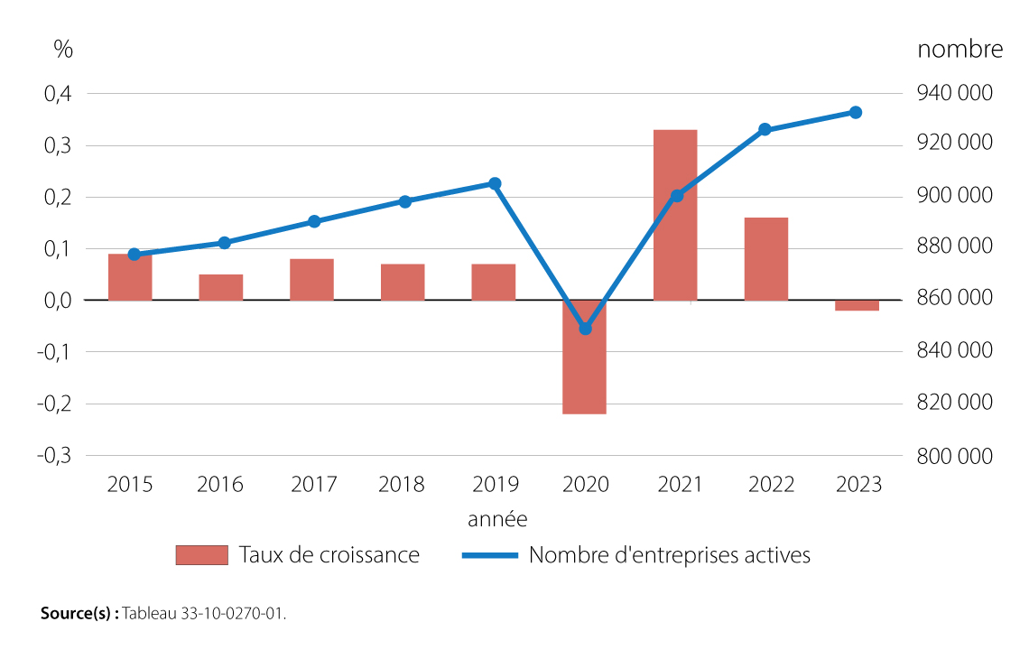 Graphique 3 : Nombre et taux de croissance mensuels moyens des entreprises actives, secteur des entreprises, 2015 à 2023, données désaisonnalisées