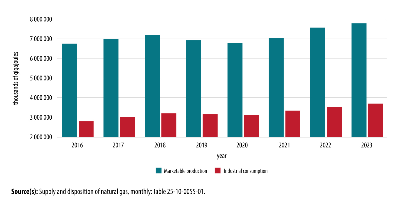 Chart 1: Marketable production and industrial consumption of natural gas