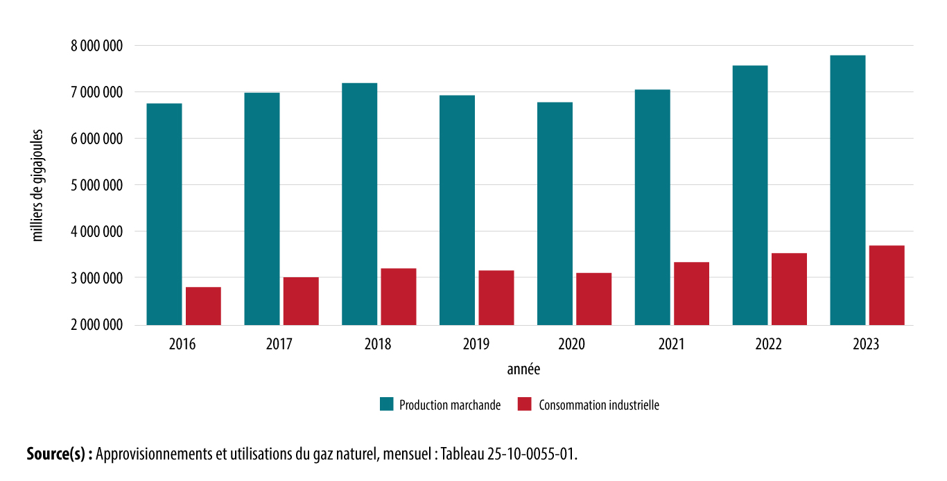 Graphique 1 : Production marchande et consommation industrielle de gaz naturel