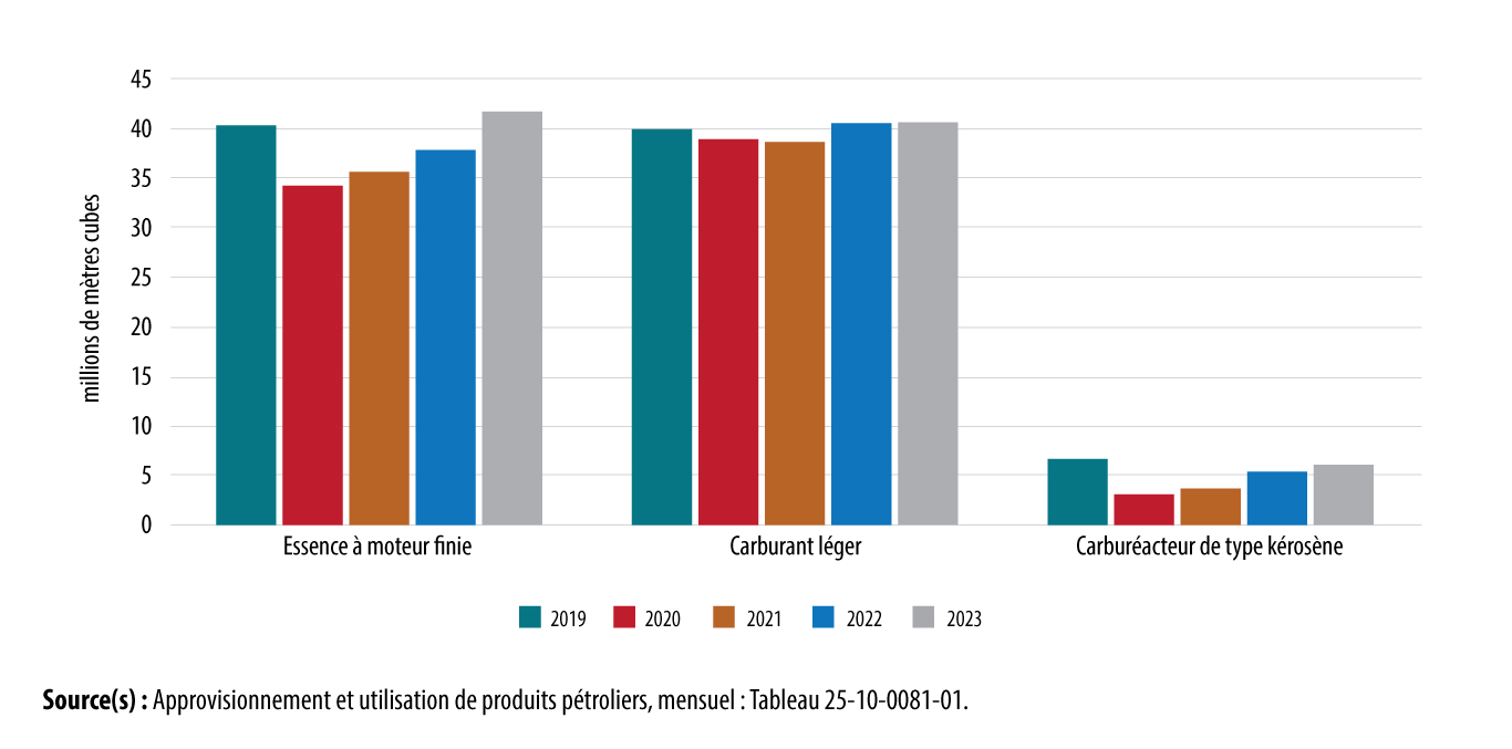 Graphique 1 : Production de produits pétroliers finis, de carburants clés