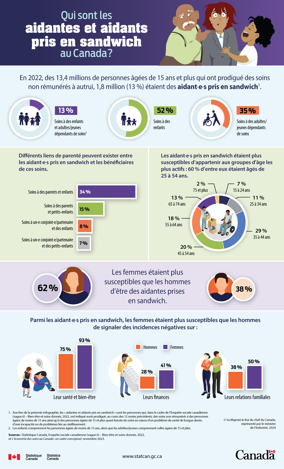 Qui sont les aidantes et aidants pris en sandwich au Canada?