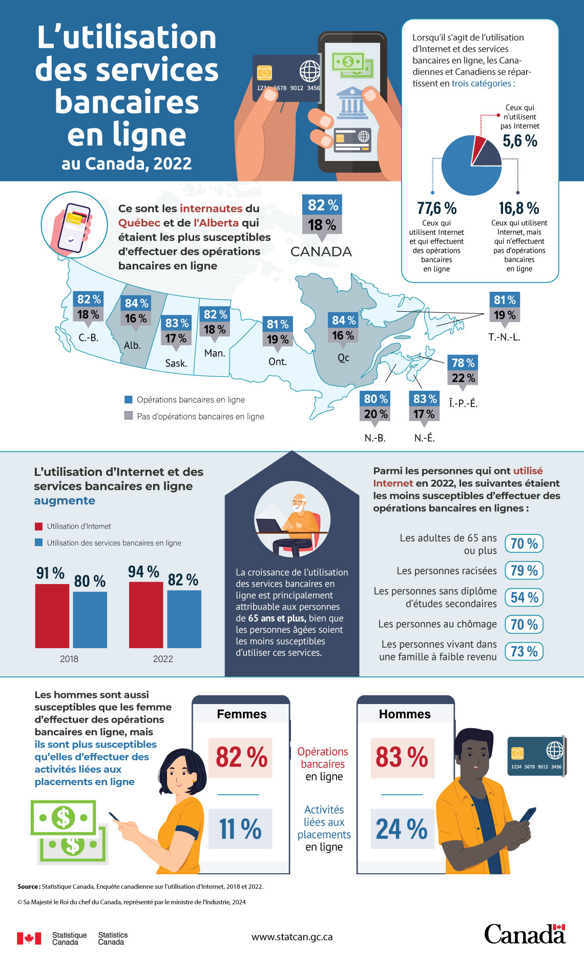 L’utilisation des services bancaires en ligne au Canada, 2022