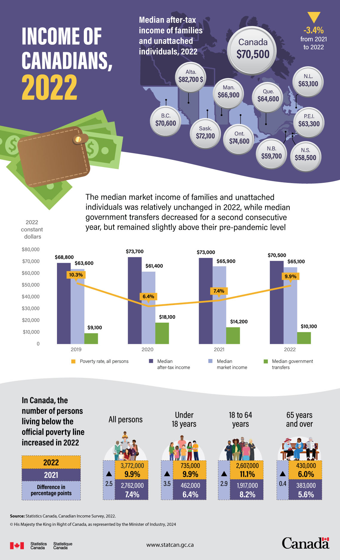 Income of Canadians, 2022