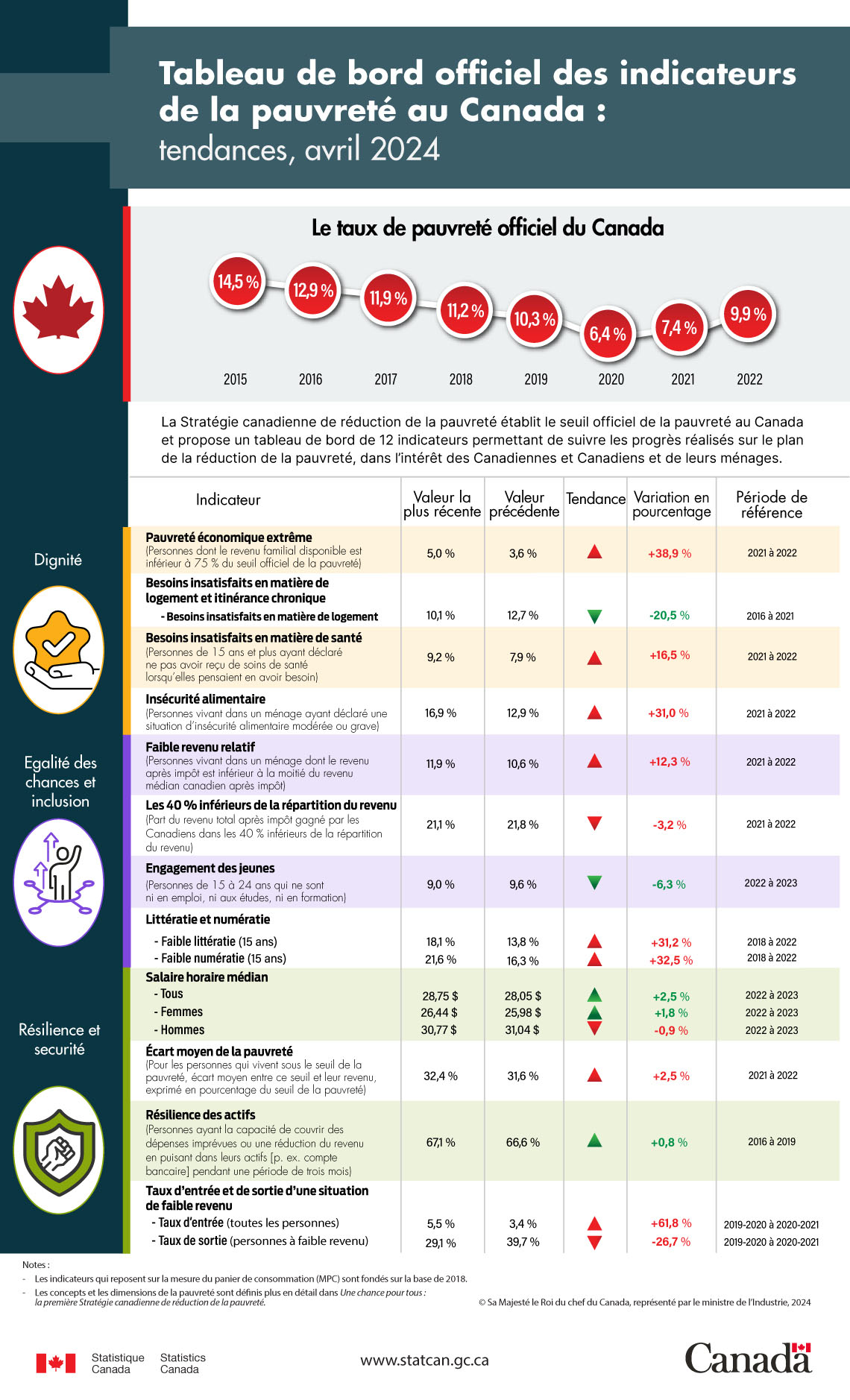 Tableau de bord officiel des indicateurs de la pauvreté au Canada : tendances, avril 2024