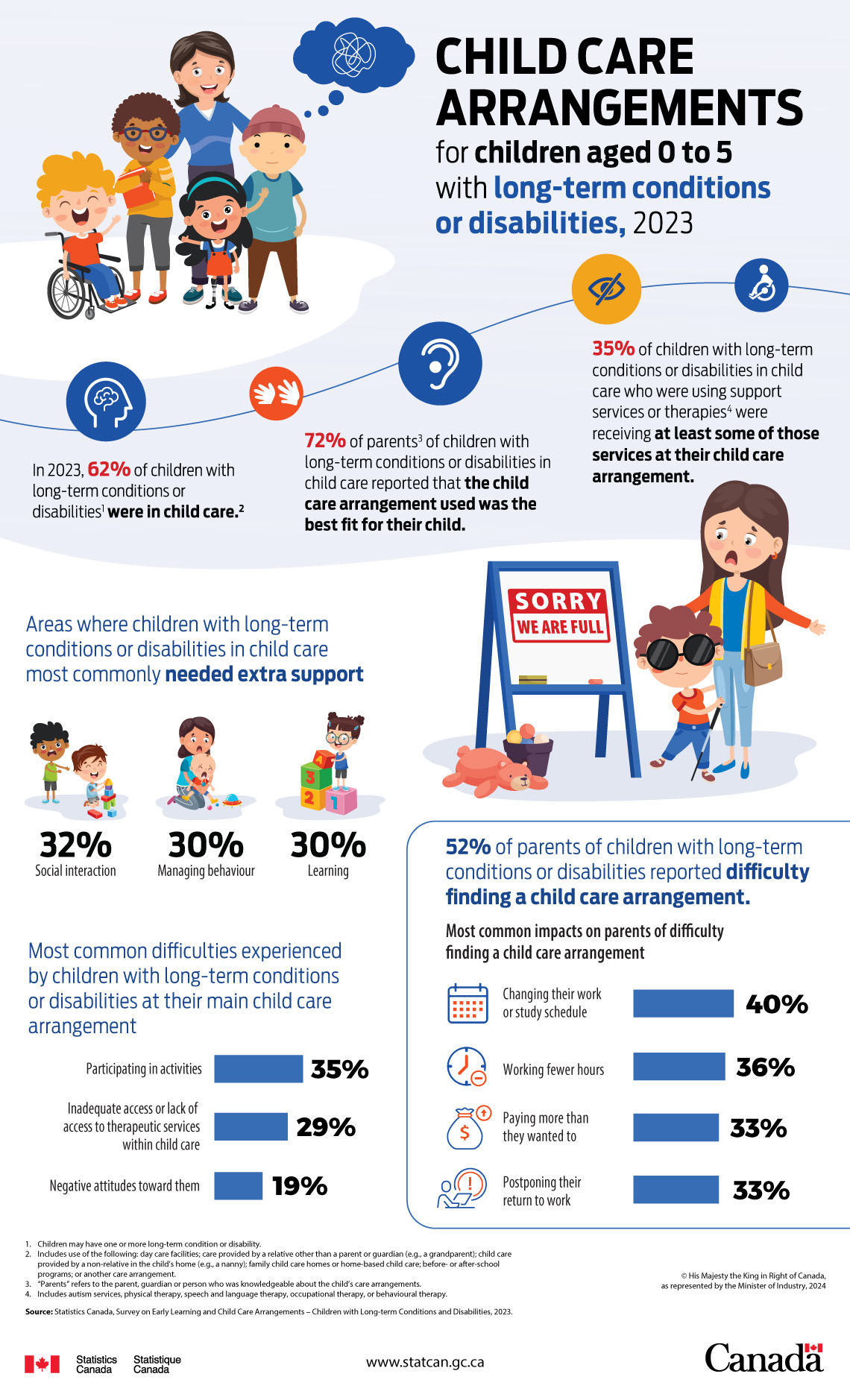 Child care arrangements for children aged 0 to 5 with long-term conditions or disabilities, 2023