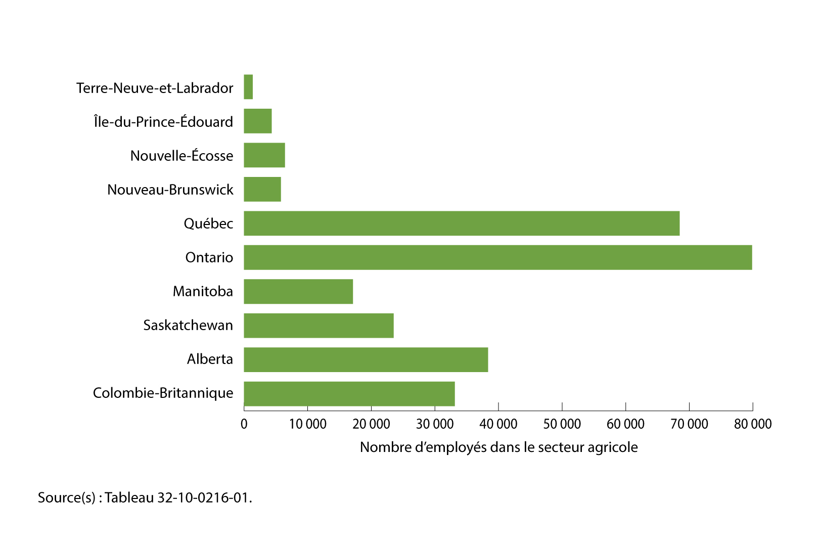 Graphique 1 : Nombre d’employés agricoles, par province, 2022 