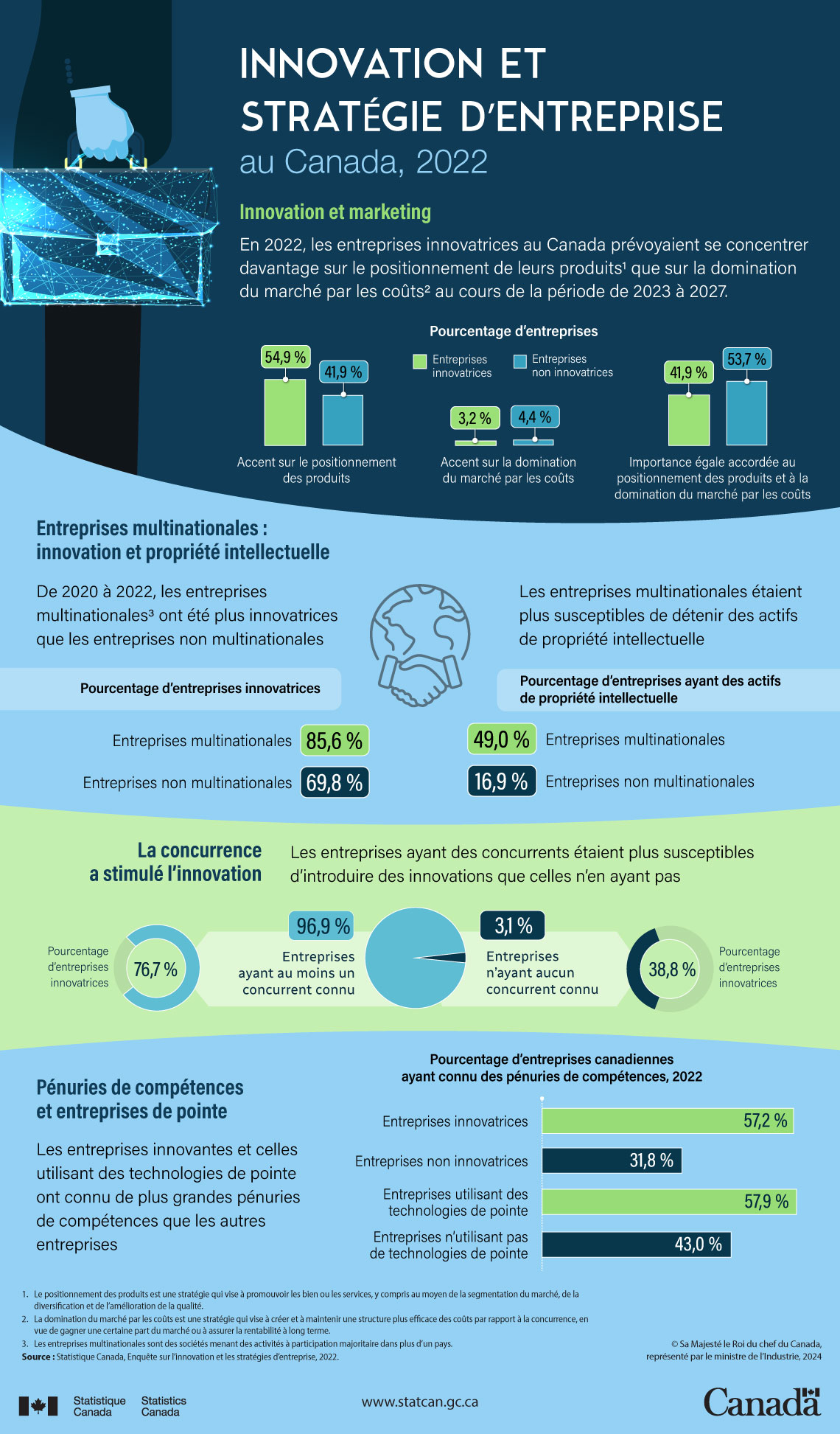 Innovation et stratégie d’entreprise au Canada, 2022