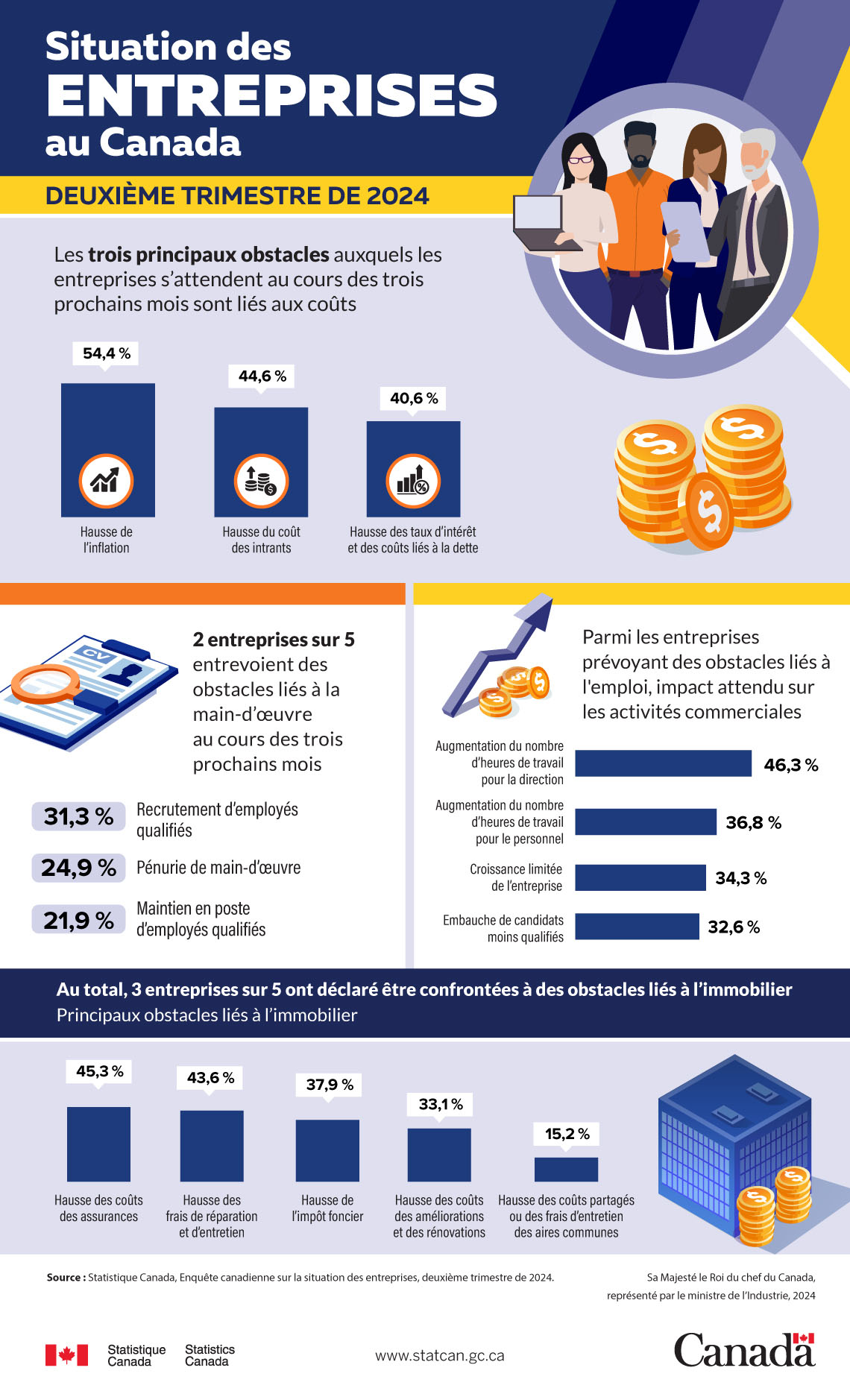 Situation des entreprises au Canada, deuxième trimestre de 2024