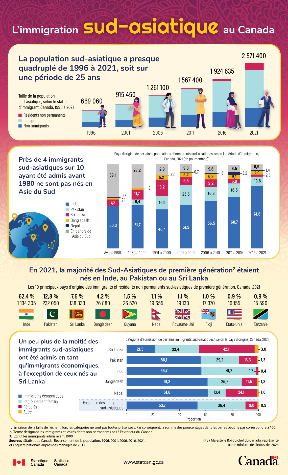 L’immigration sud-asiatique au Canada