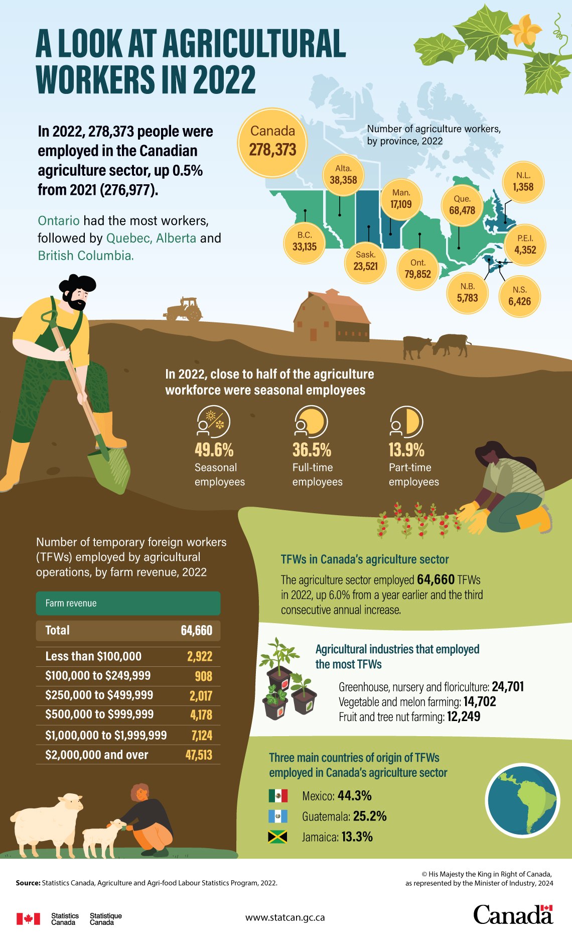 A look at agricultural workers in 2022