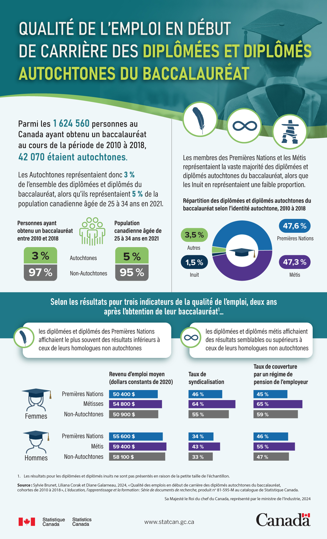 Qualité de l’emploi en début de carrière des diplômées et diplômés autochtones du baccalauréat