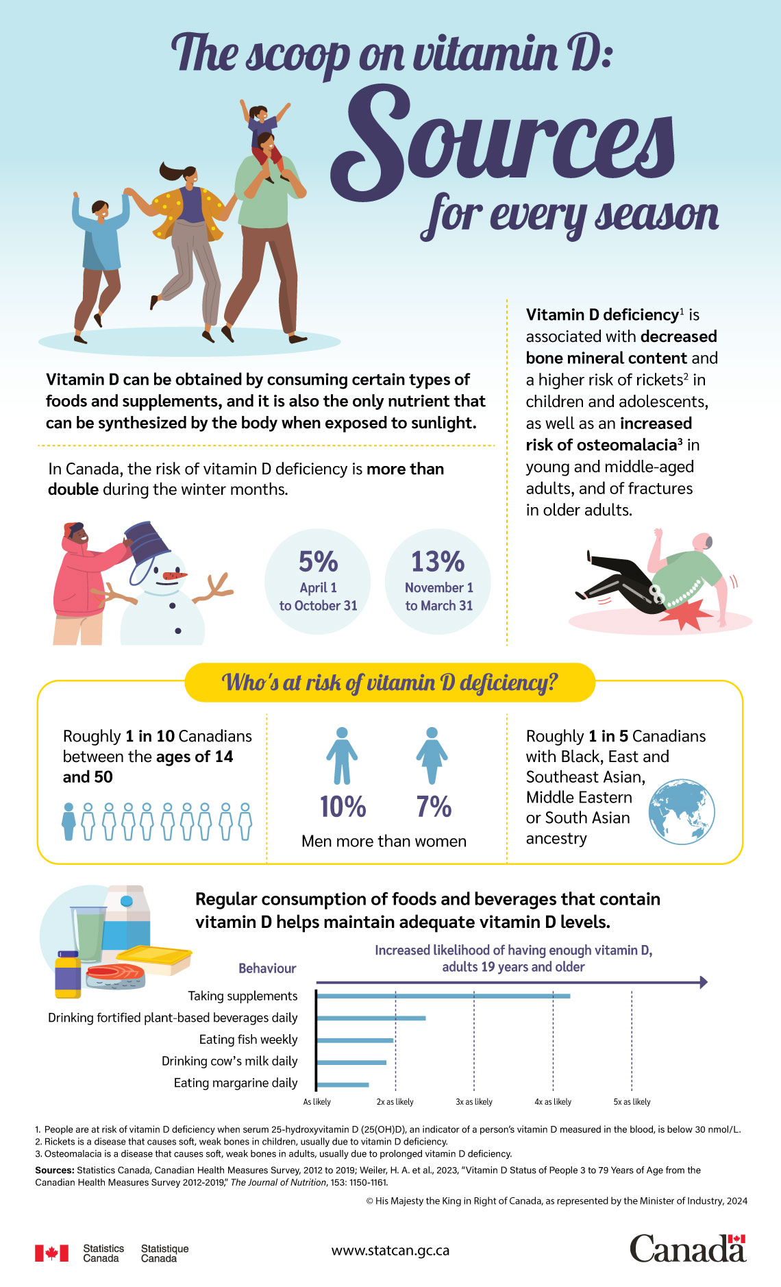 The scoop on vitamin D: Sources for every season