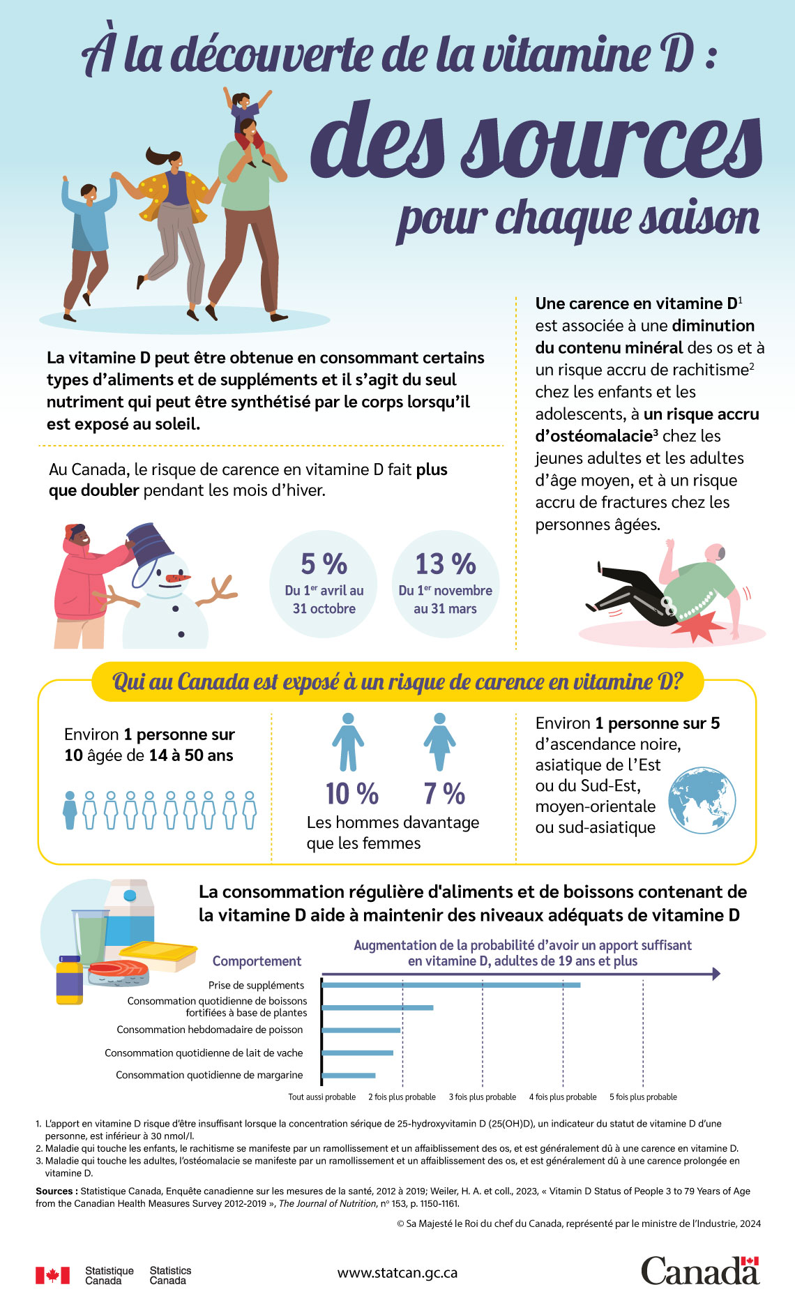 À la découverte de la vitamine D : des sources pour chaque saison