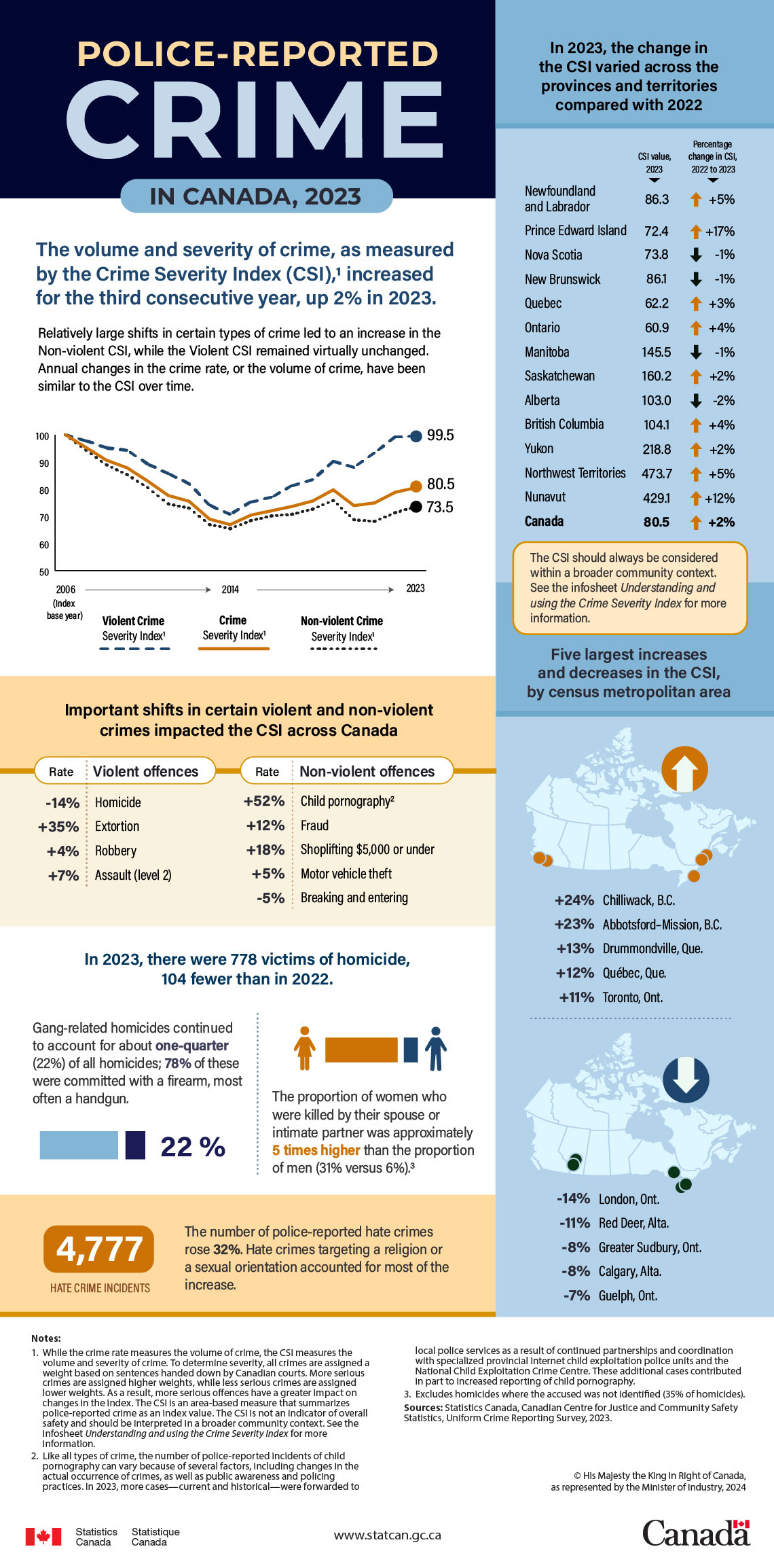 Police-reported crime in Canada, 2023