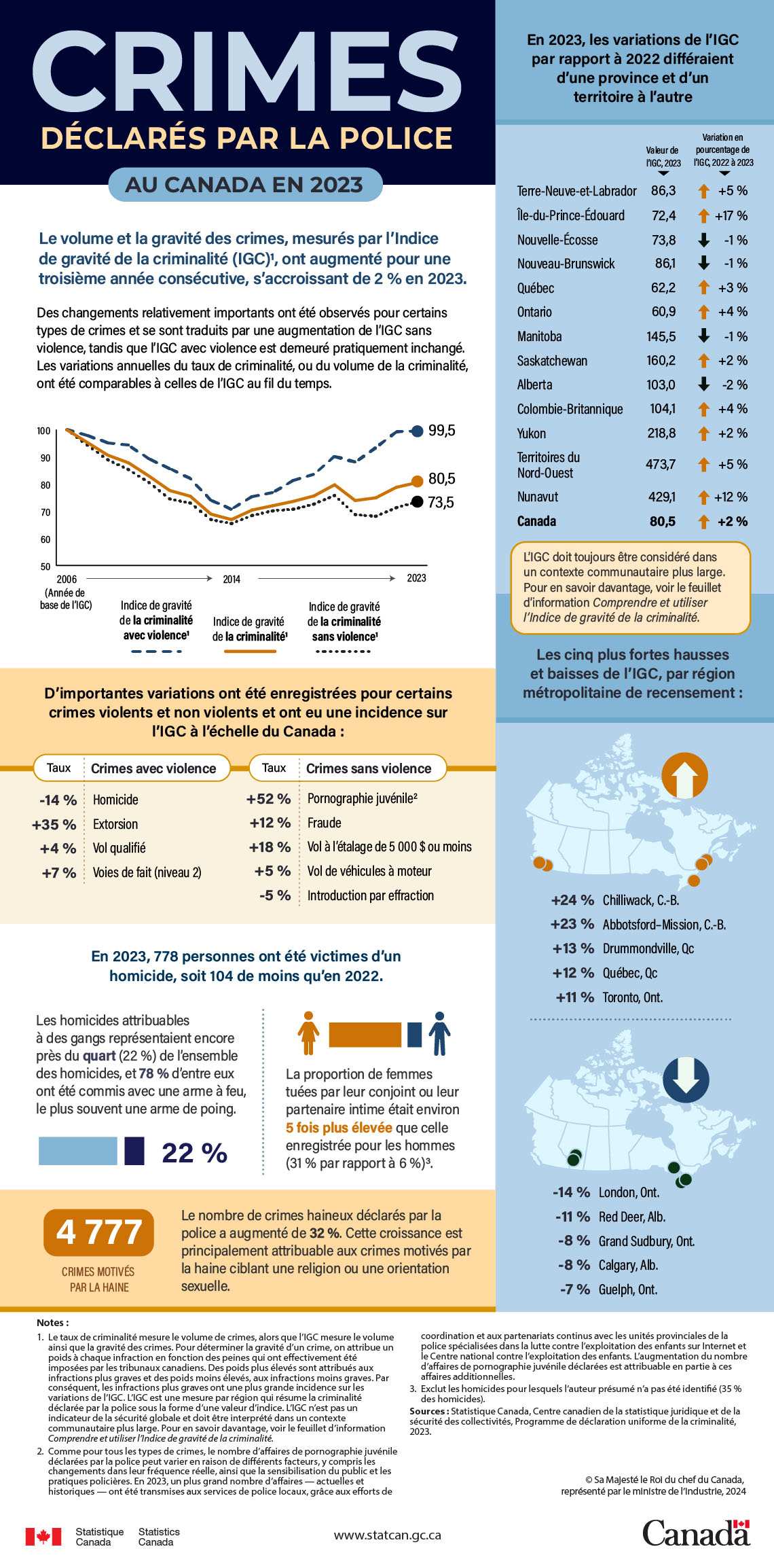 Crimes déclarés par la police au Canada en 2023