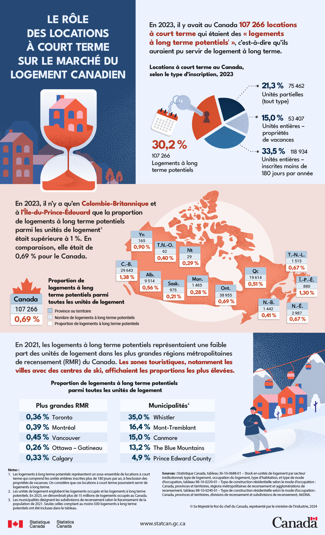 Le rôle des locations à court terme sur le marché du logement canadien