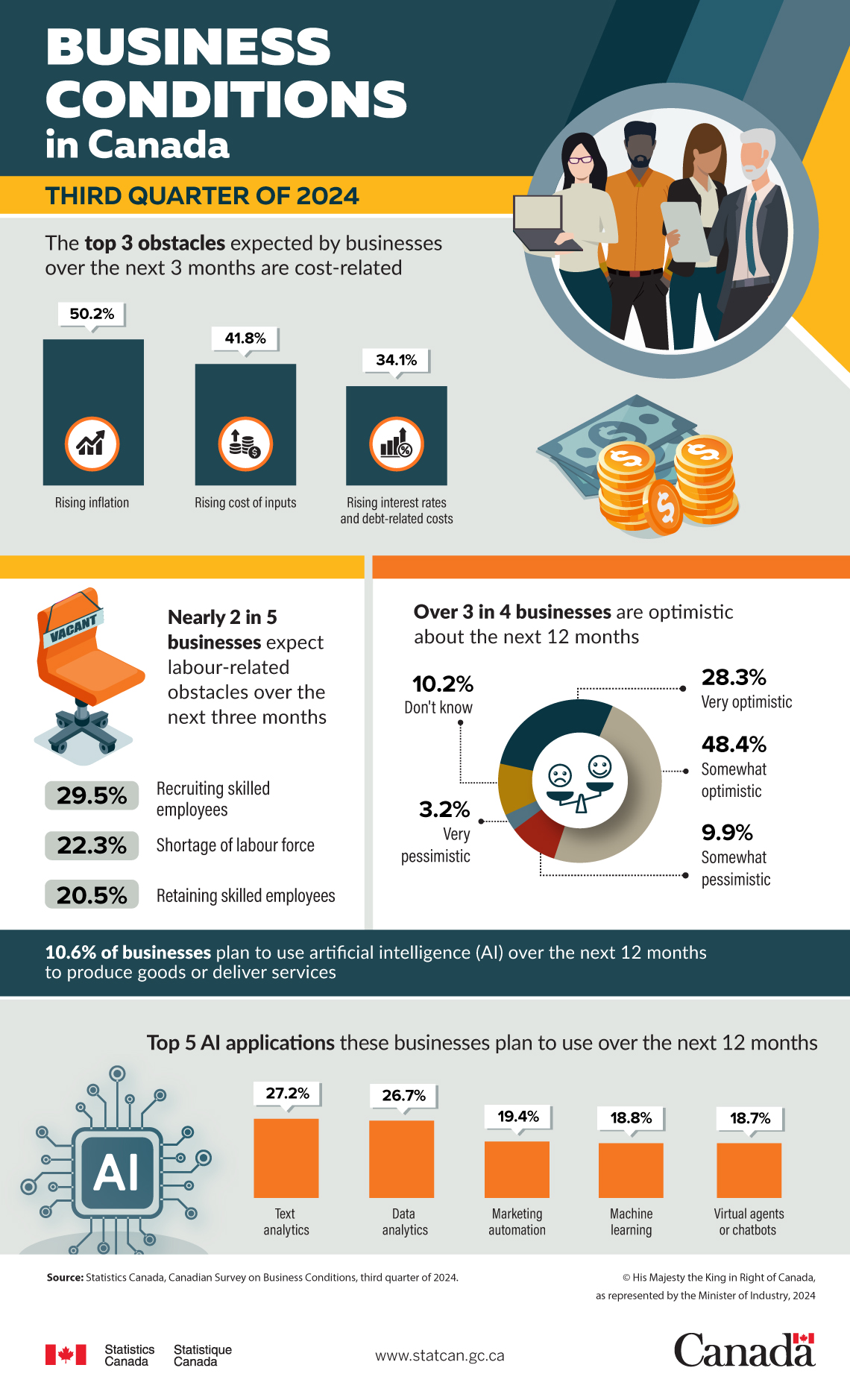 Business conditions in Canada, third quarter of 2024