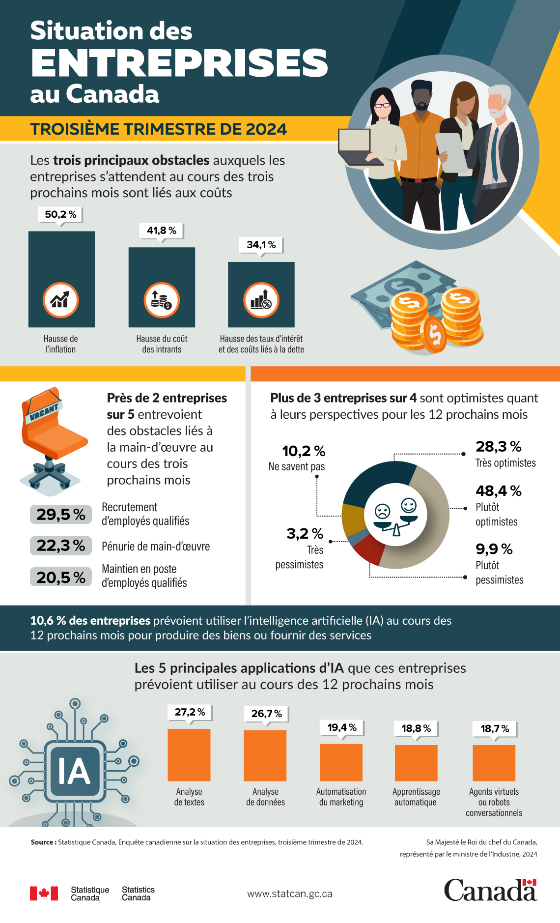 Situation des entreprises au Canada, troisième trimestre de 2024